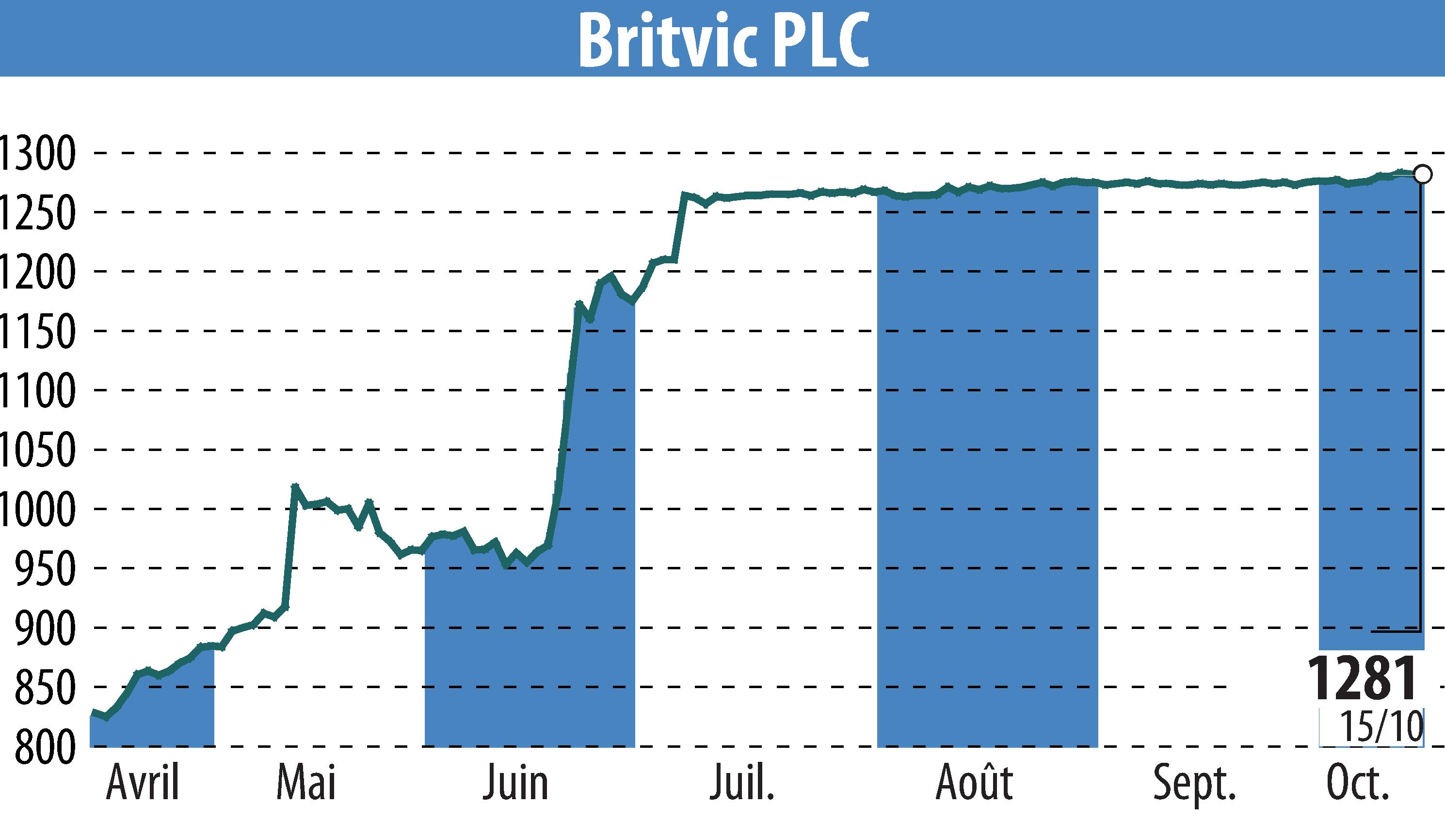 Stock price chart of Britvic Plc  (EBR:BVIC) showing fluctuations.