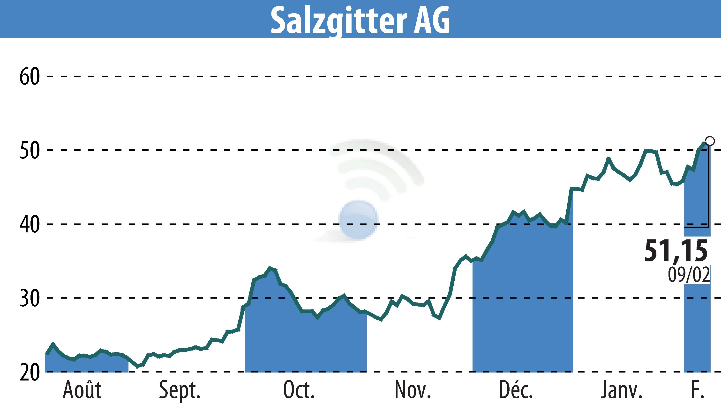 Graphique de l'évolution du cours de l'action Salzgitter AG (EBR:SZG).