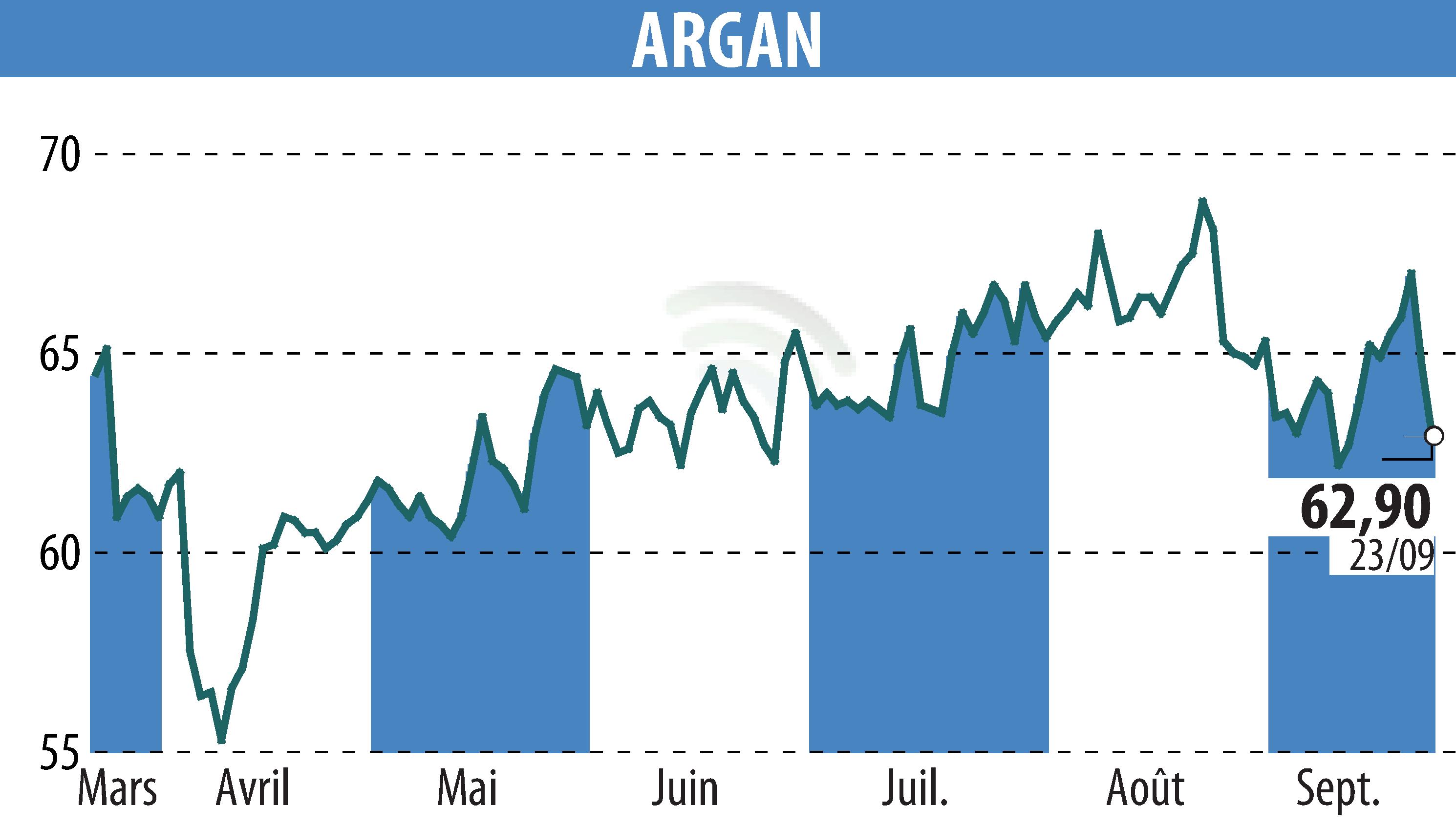Graphique de l'évolution du cours de l'action ARGAN (EPA:ARG).