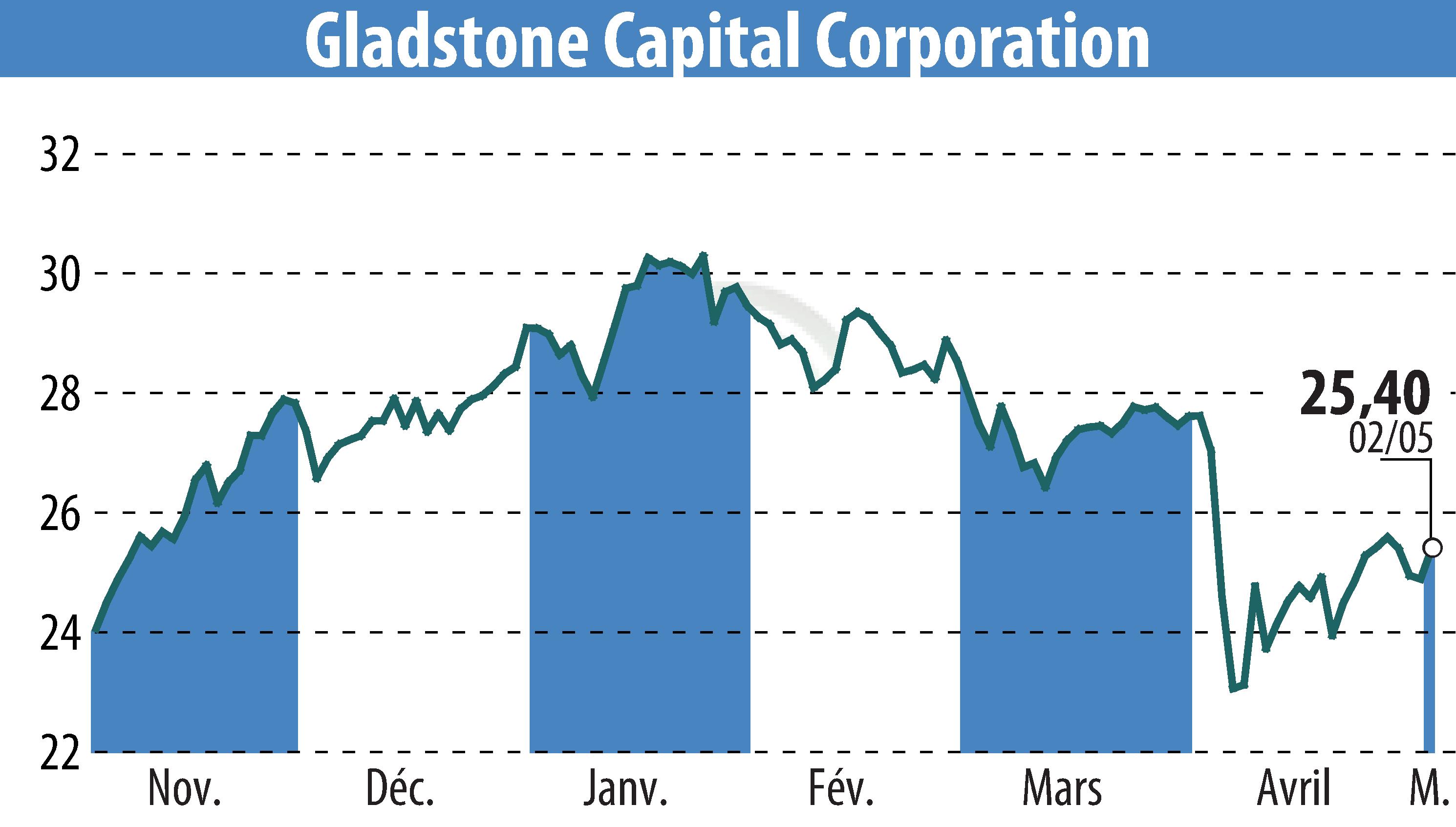 Stock price chart of Gladstone Capital Corporation (EBR:GLAD) showing fluctuations.