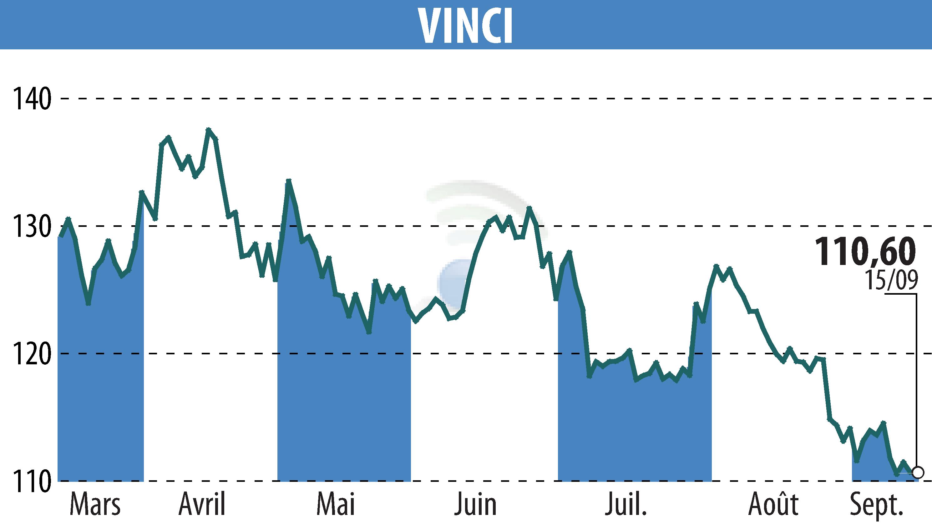 Graphique de l'évolution du cours de l'action VINCI (EPA:DG).