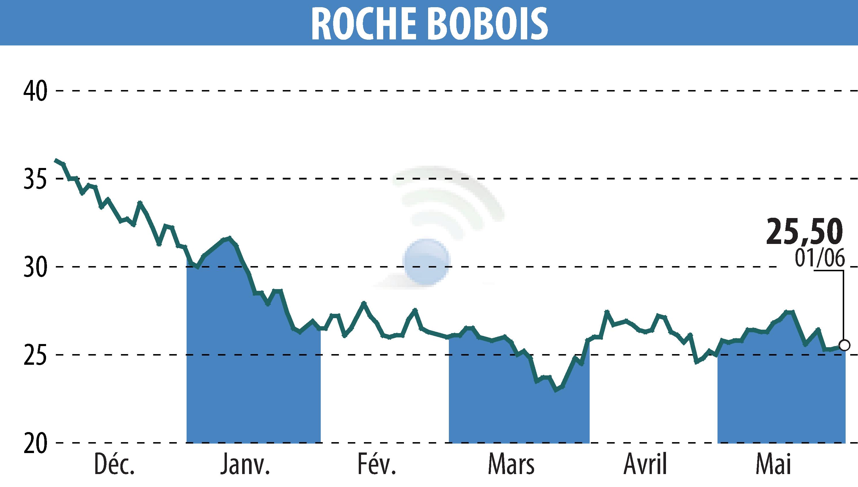 Stock price chart of ROCHE BOBOIS (EPA:RBO) showing fluctuations.