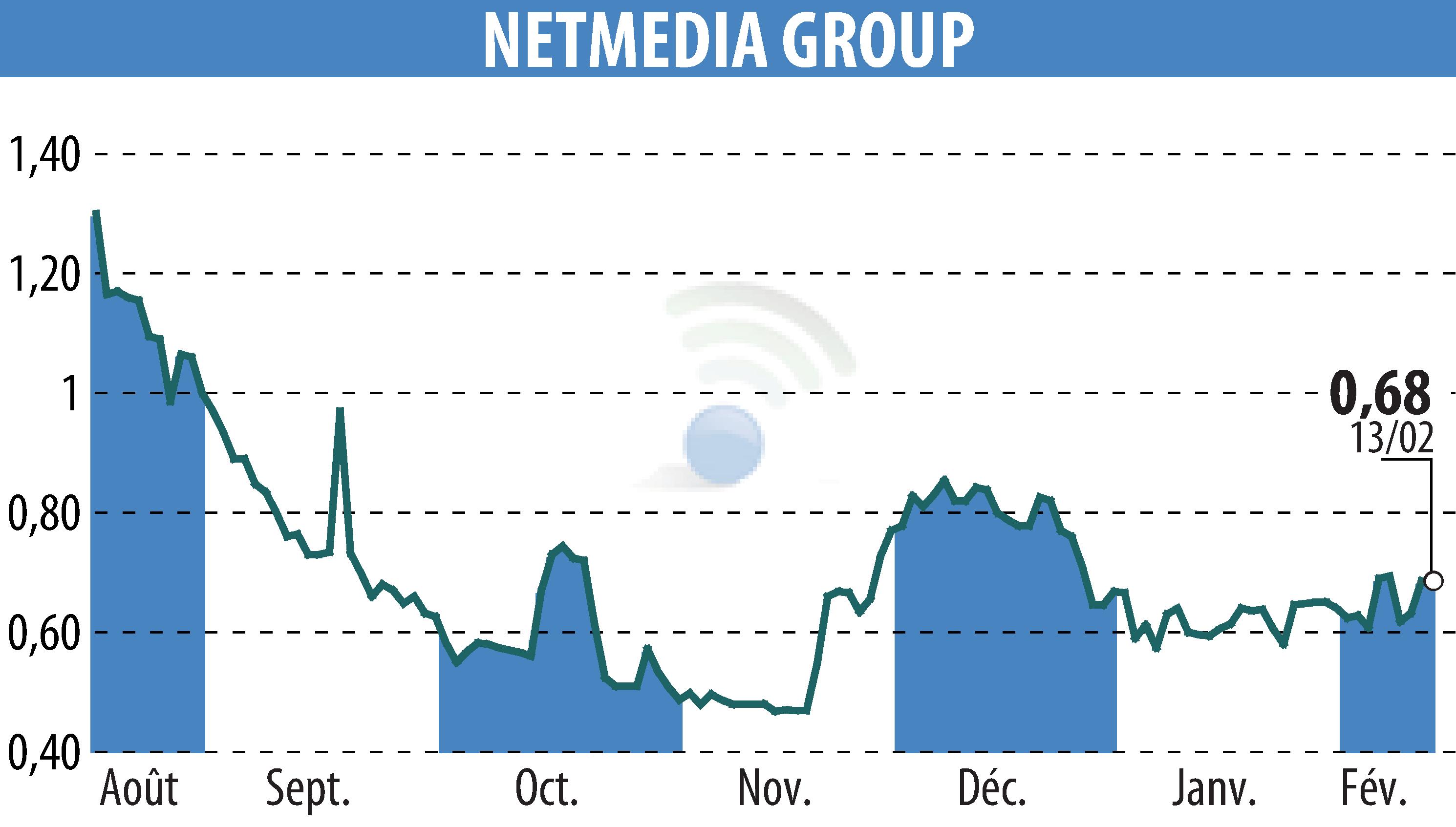 Graphique de l'évolution du cours de l'action NETMEDIA GROUP (EPA:ALNMG).