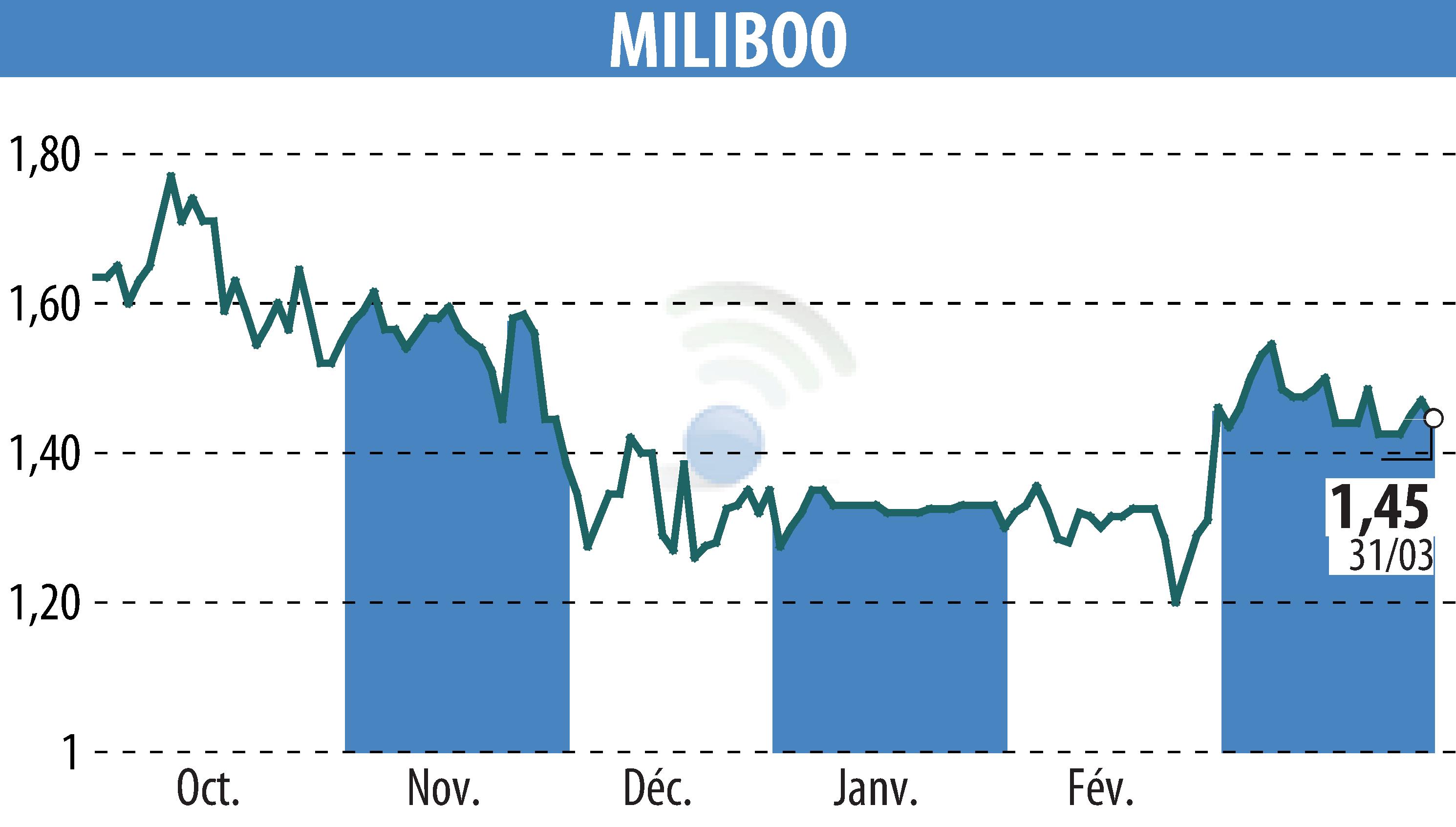 Stock price chart of MILIBOO (EPA:ALMLB) showing fluctuations.