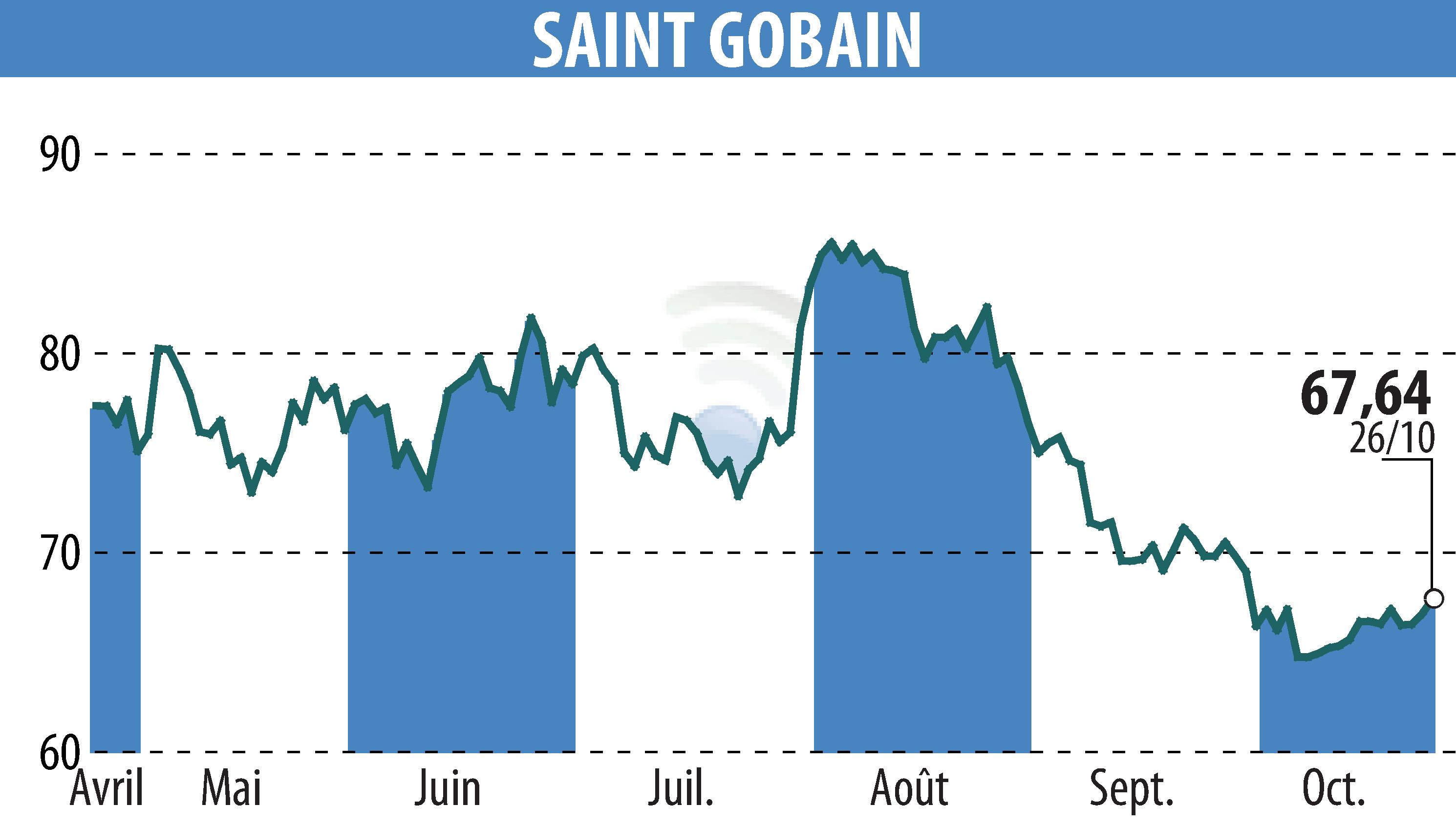 Graphique de l'évolution du cours de l'action SAINT-GOBAIN (EPA:SGO).