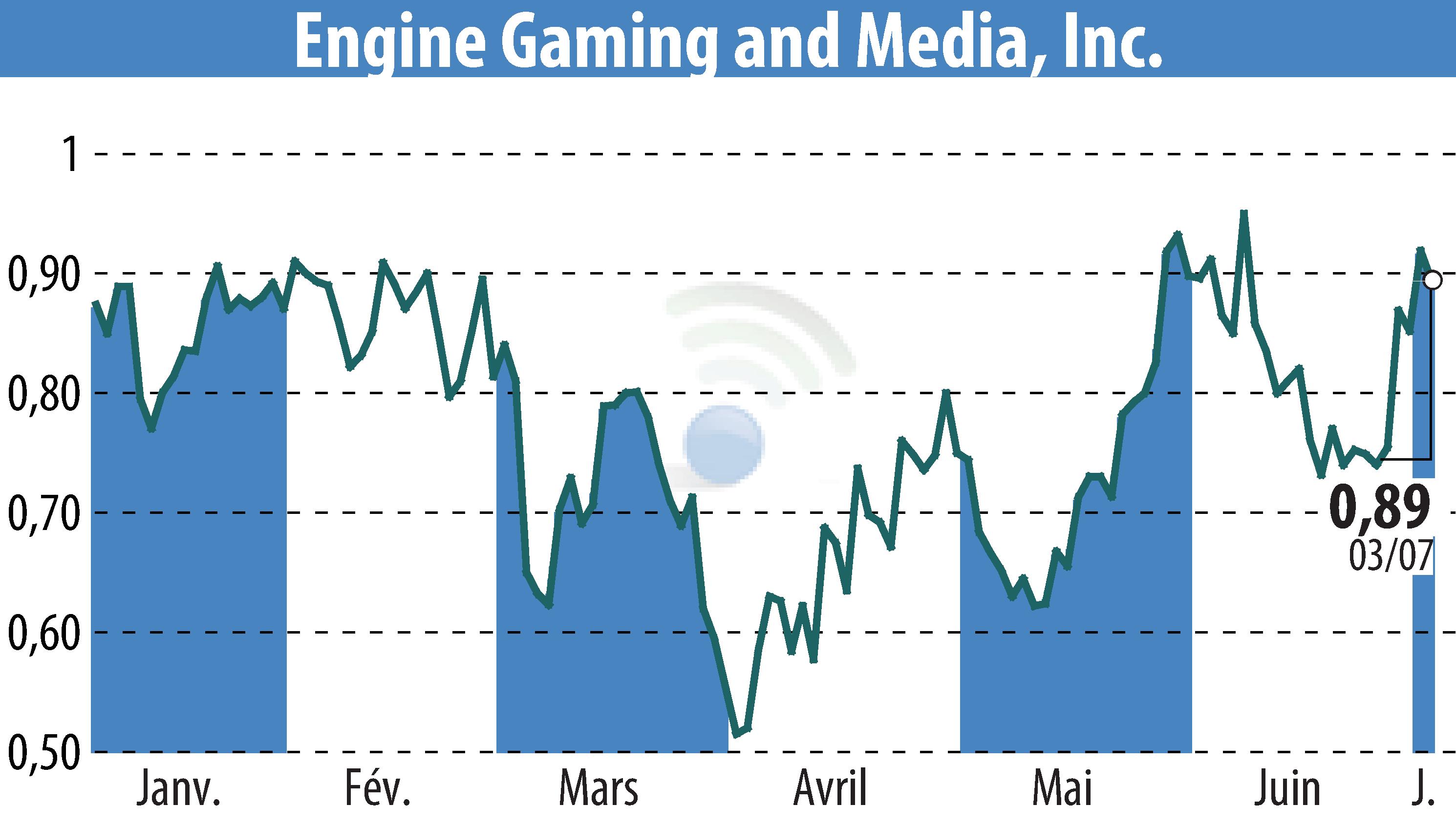Stock price chart of GameSquare Holdings, Inc. (EBR:GAME) showing fluctuations.