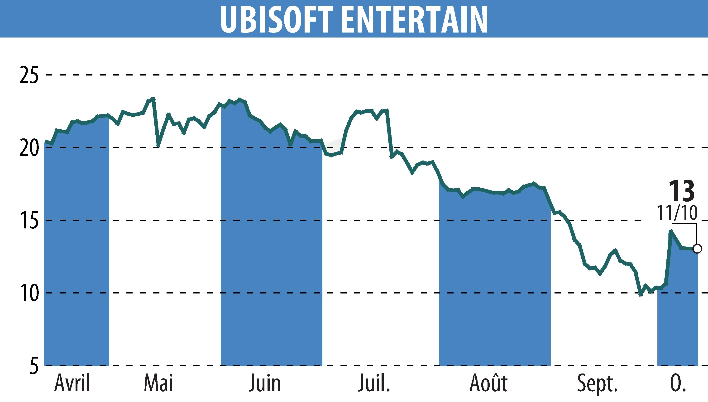 Graphique de l'évolution du cours de l'action UBISOFT ENTERTAINMENT (EPA:UBI).