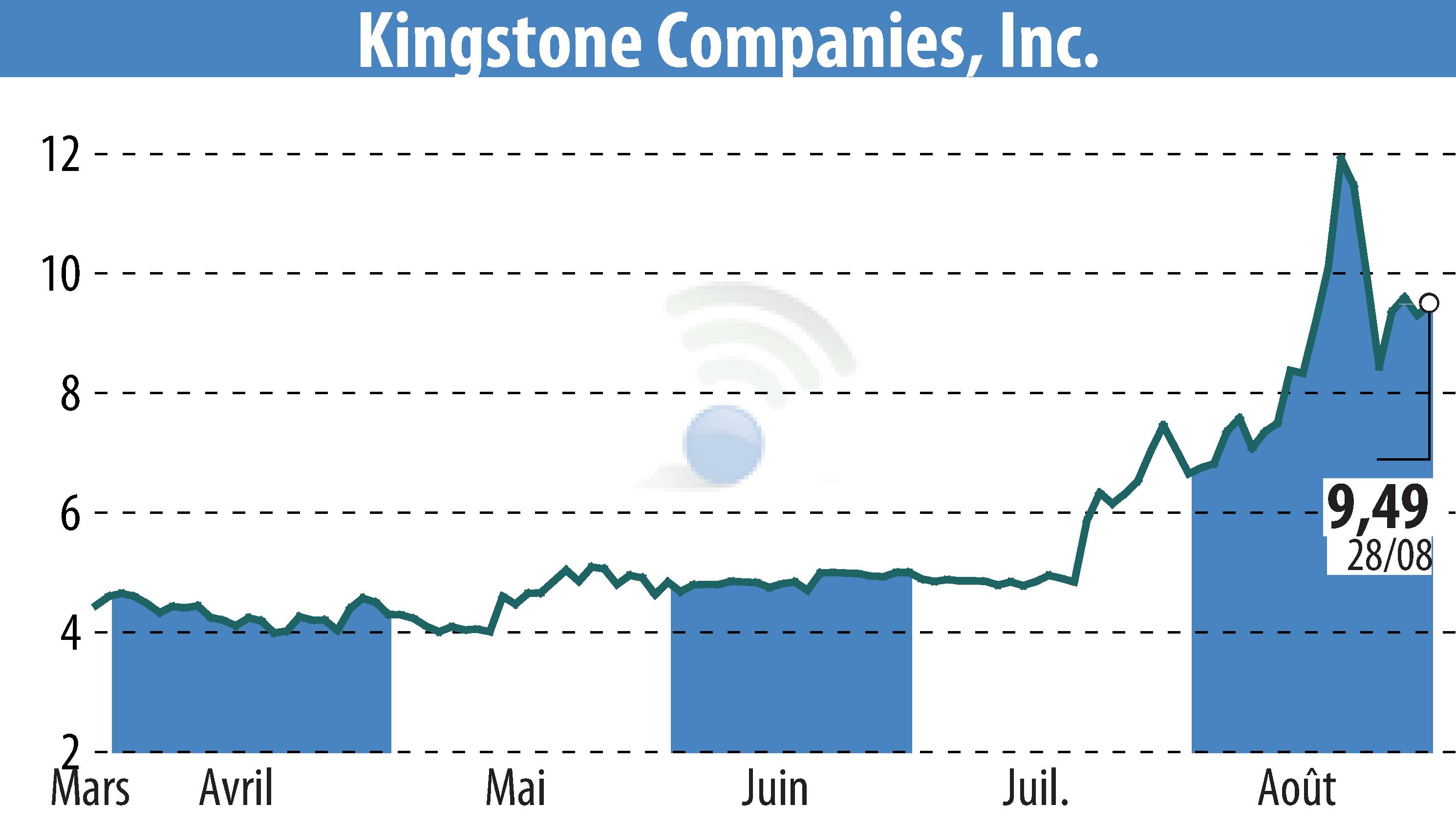 Stock price chart of Kingstone Companies, Inc (EBR:KINS) showing fluctuations.