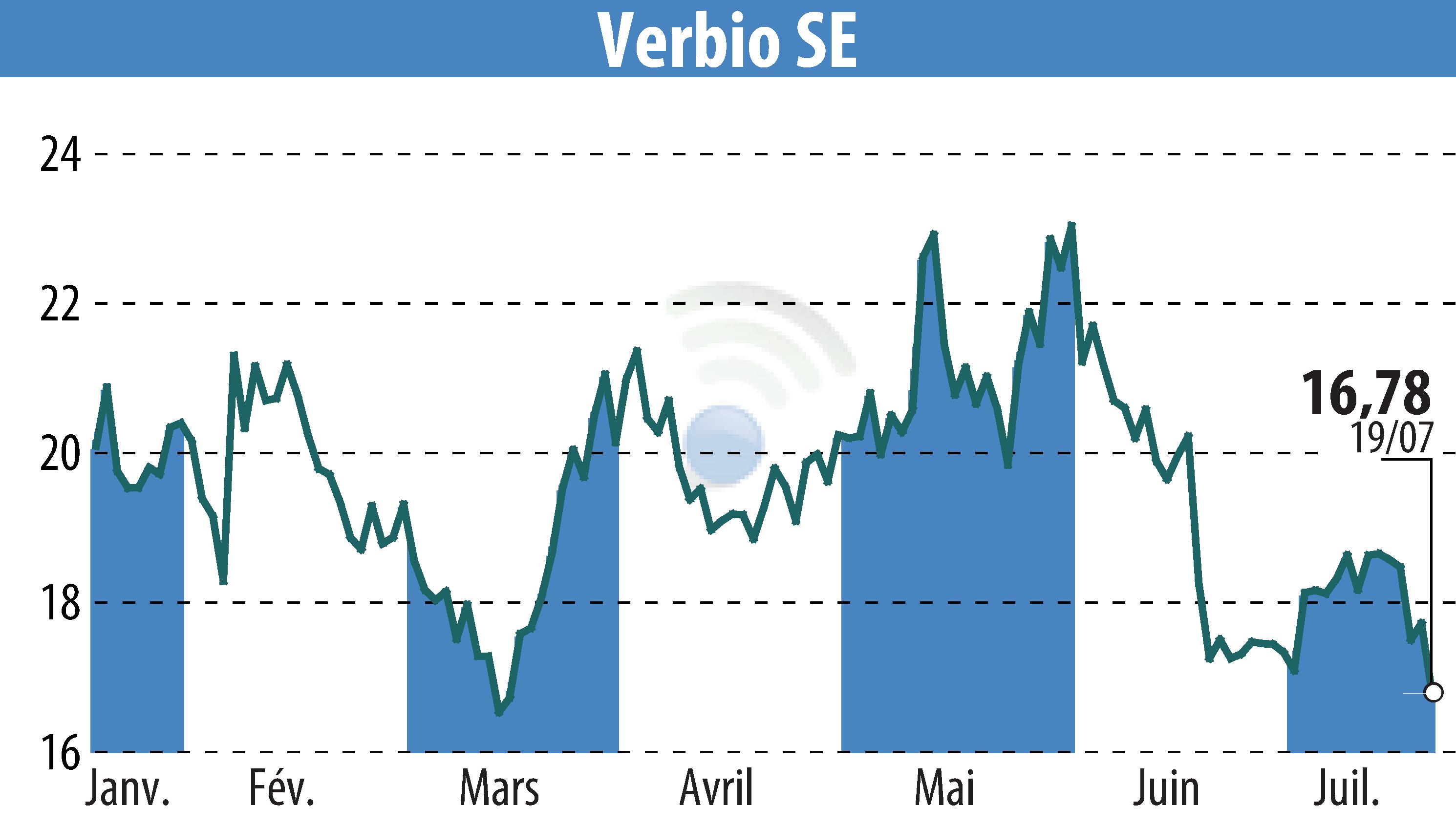 Stock price chart of VERBIO Vereinigte BioEnergie AG (EBR:VBK) showing fluctuations.