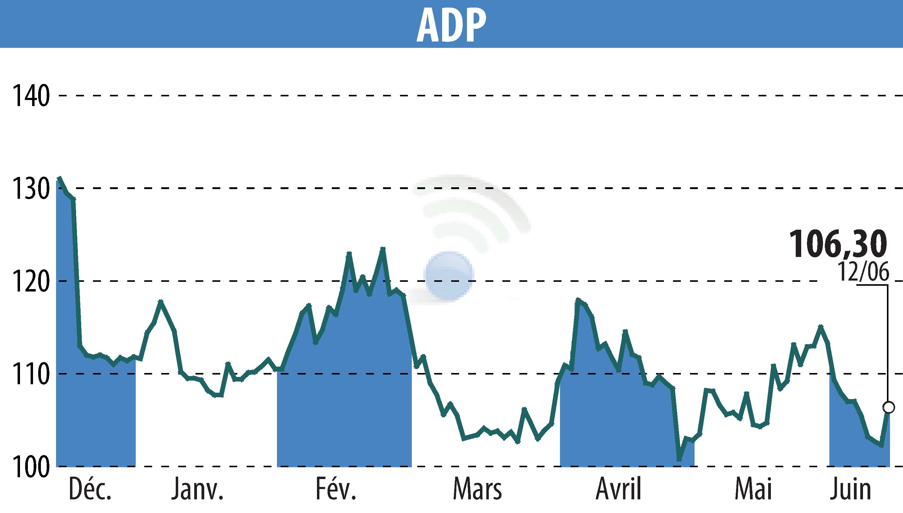 Graphique de l'évolution du cours de l'action GROUPE ADP (EPA:ADP).