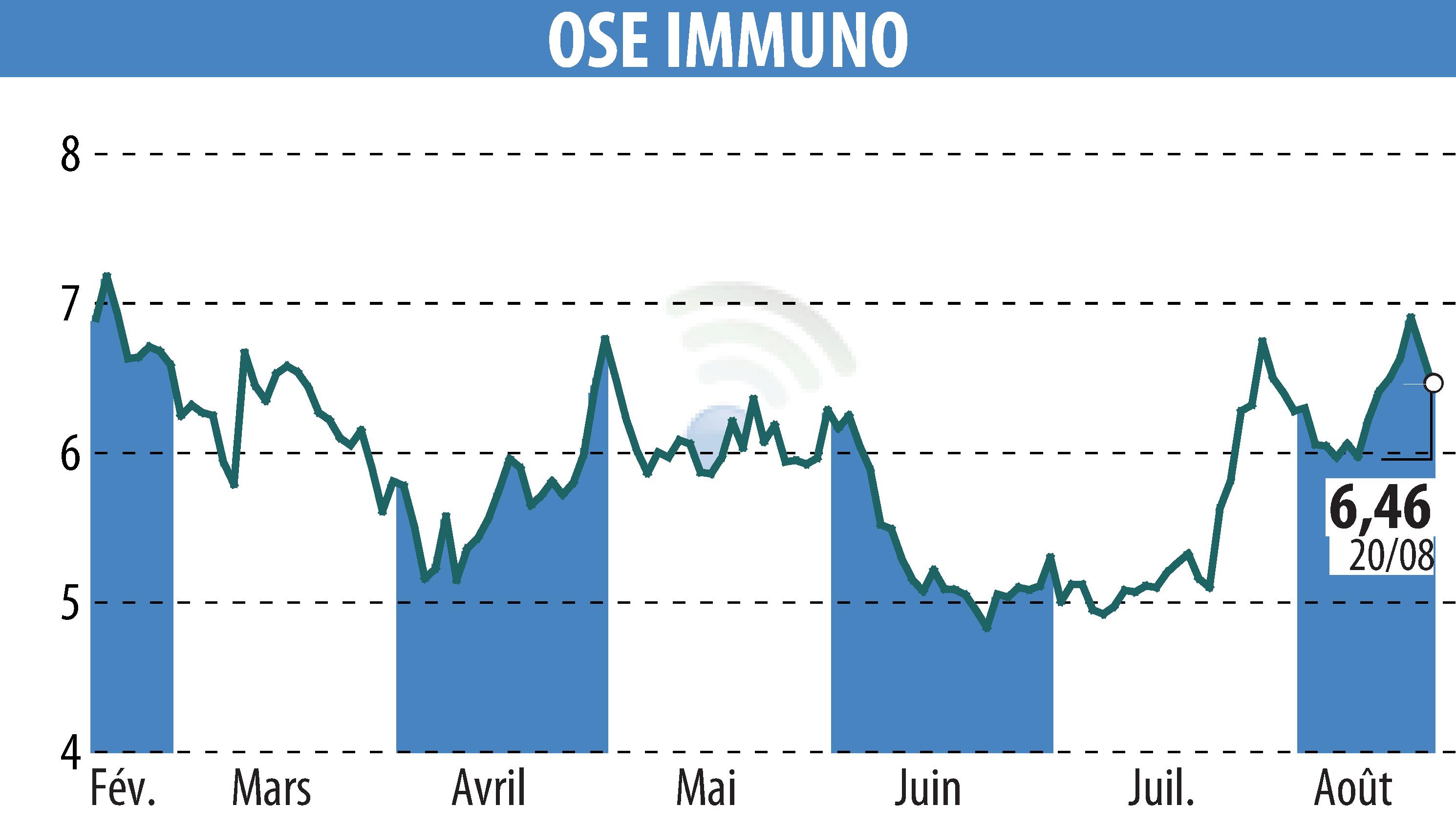 Graphique de l'évolution du cours de l'action ORPHAN SYNERGY EUROPE-PHARMA (EPA:OSE).