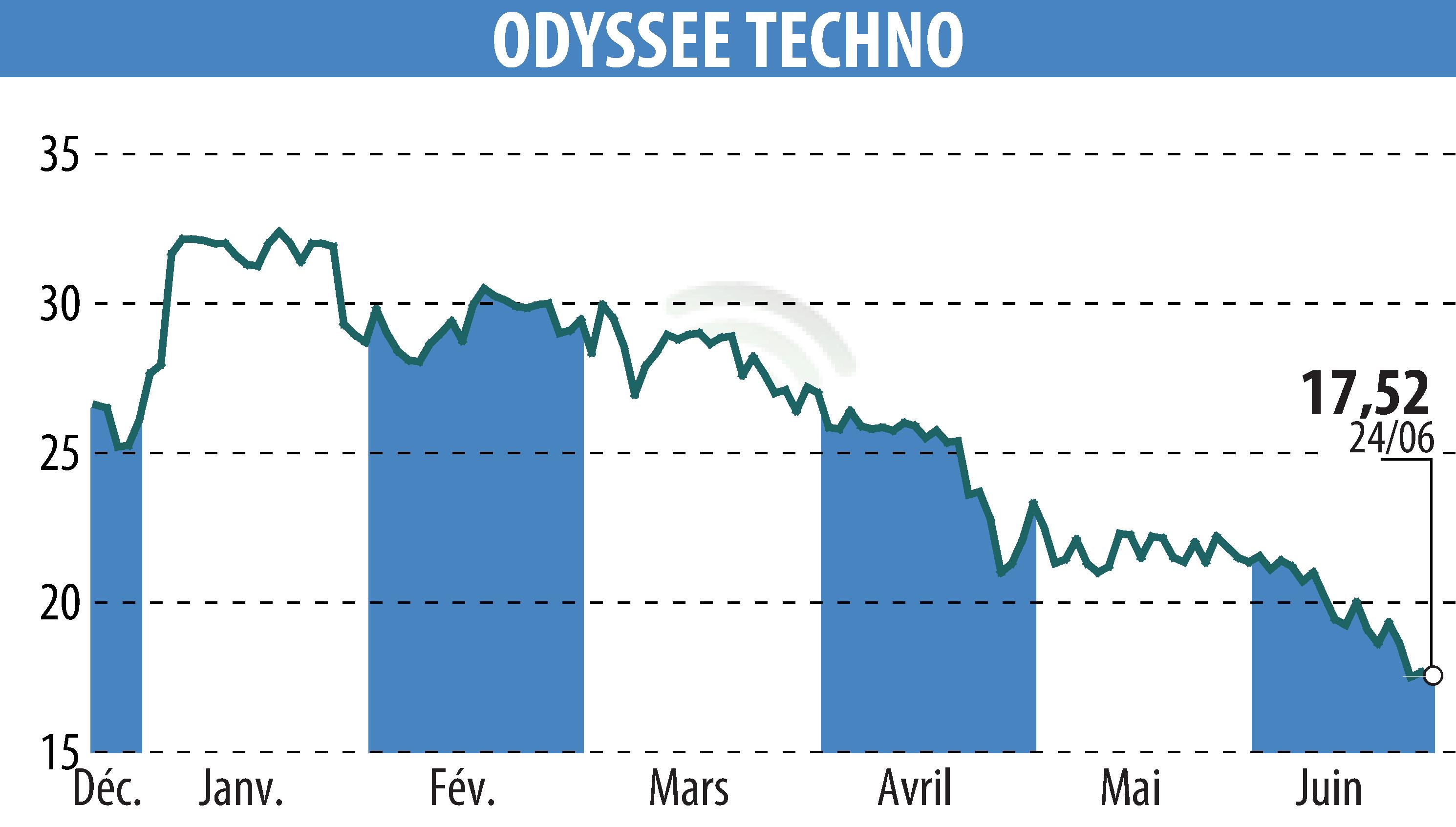 Graphique de l'évolution du cours de l'action ODYSSEE TECHNO (EPA:ALODY).