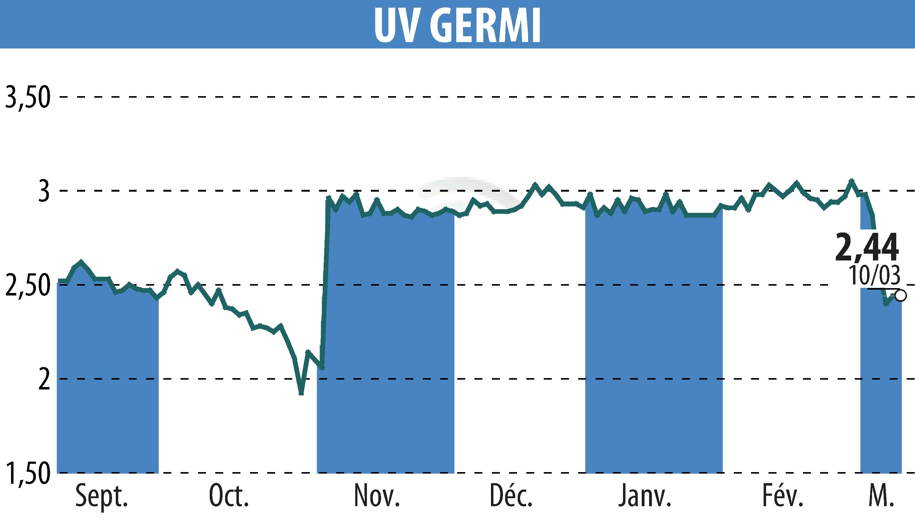 Graphique de l'évolution du cours de l'action UV GERMI (EPA:ALUVI).