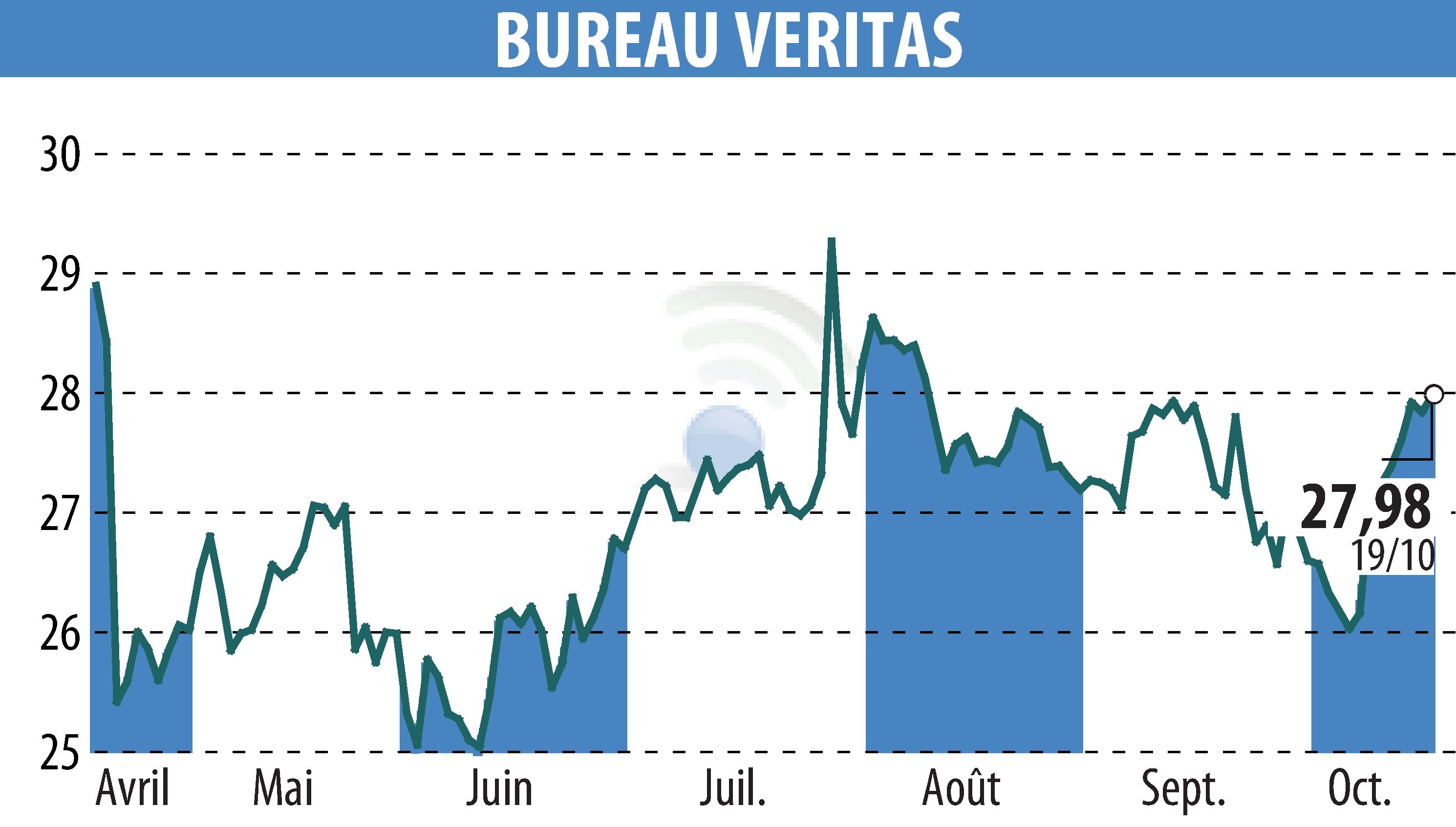Stock price chart of BUREAU VERITAS (EPA:BVI) showing fluctuations.