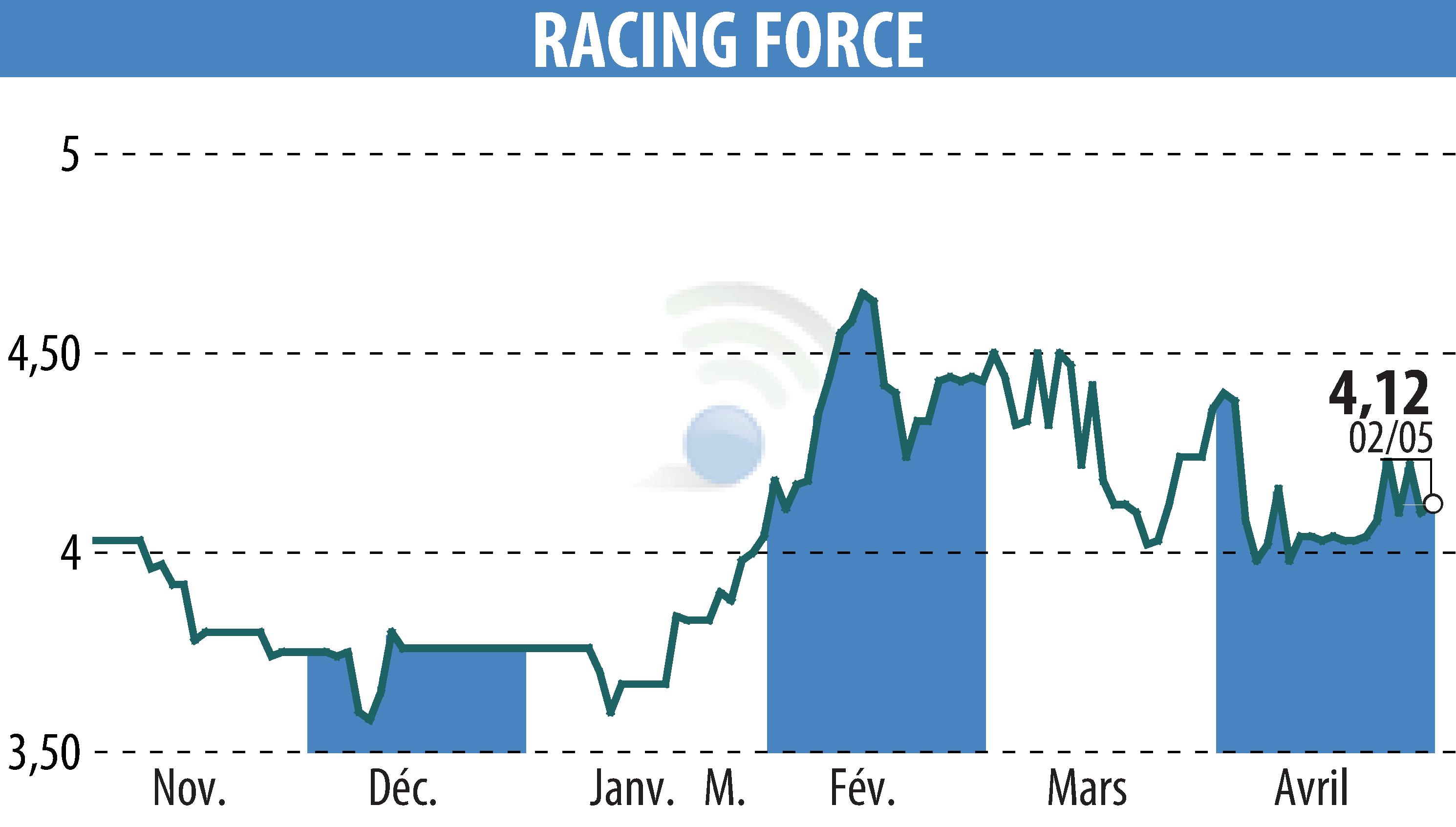 Stock price chart of RACING FORCE (EPA:ALRFG) showing fluctuations.