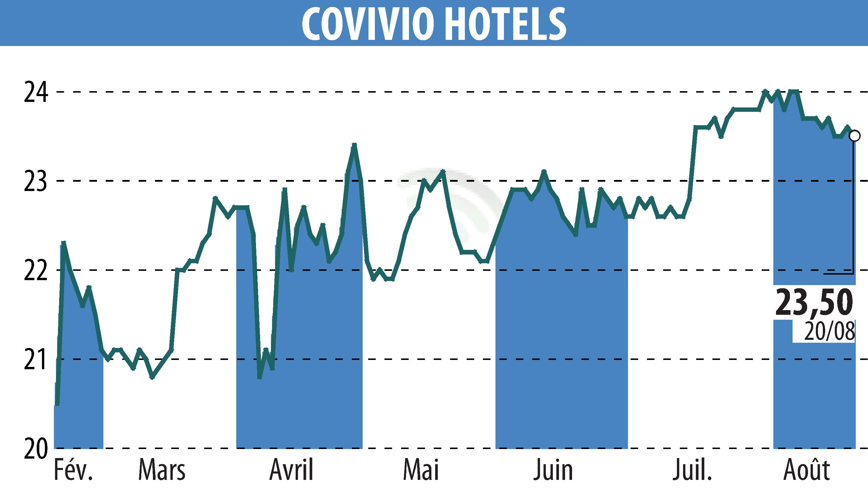 Stock price chart of Covivio Hotels (EPA:COVH) showing fluctuations.