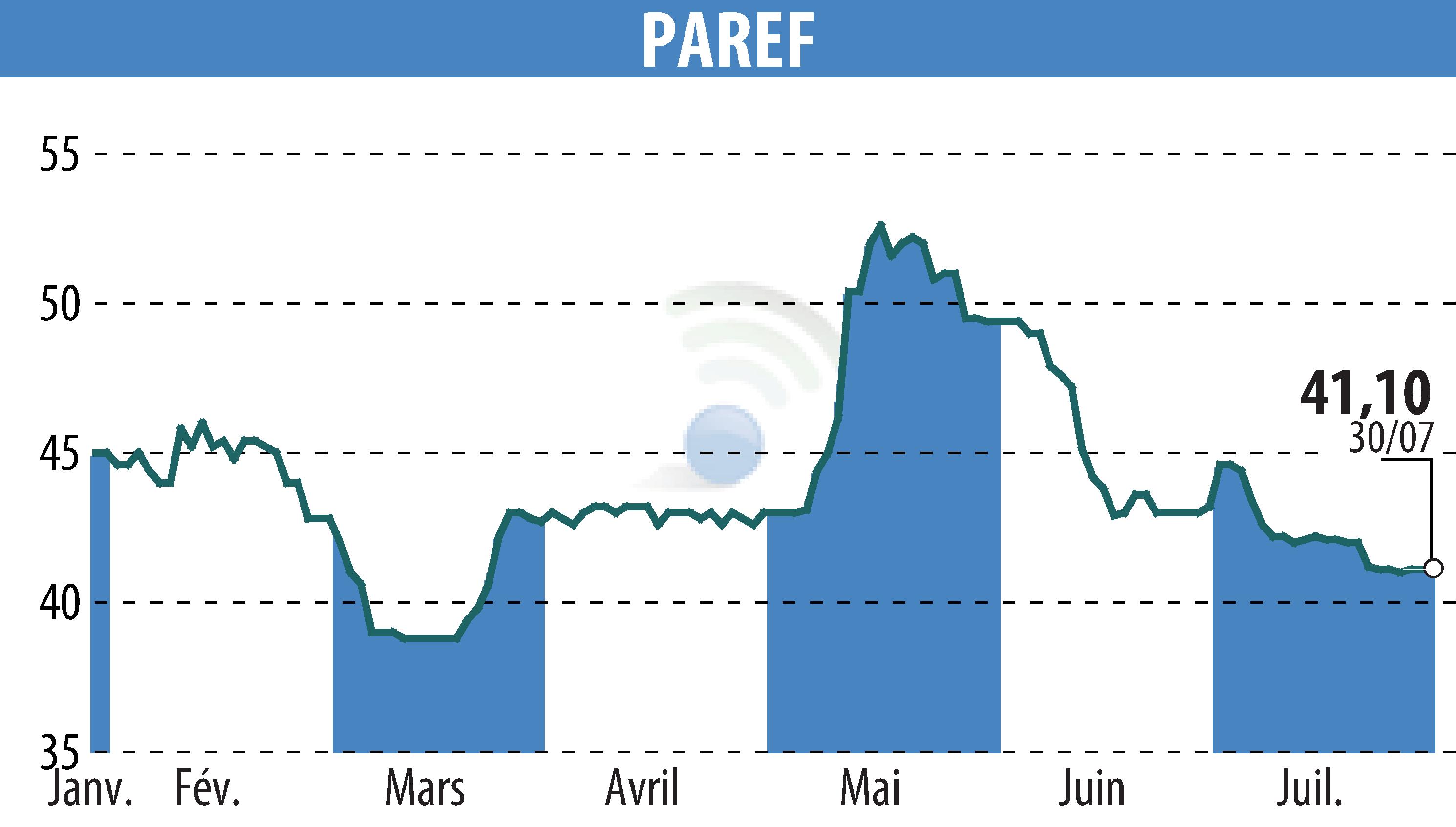 Stock price chart of PAREF (EPA:PAR) showing fluctuations.