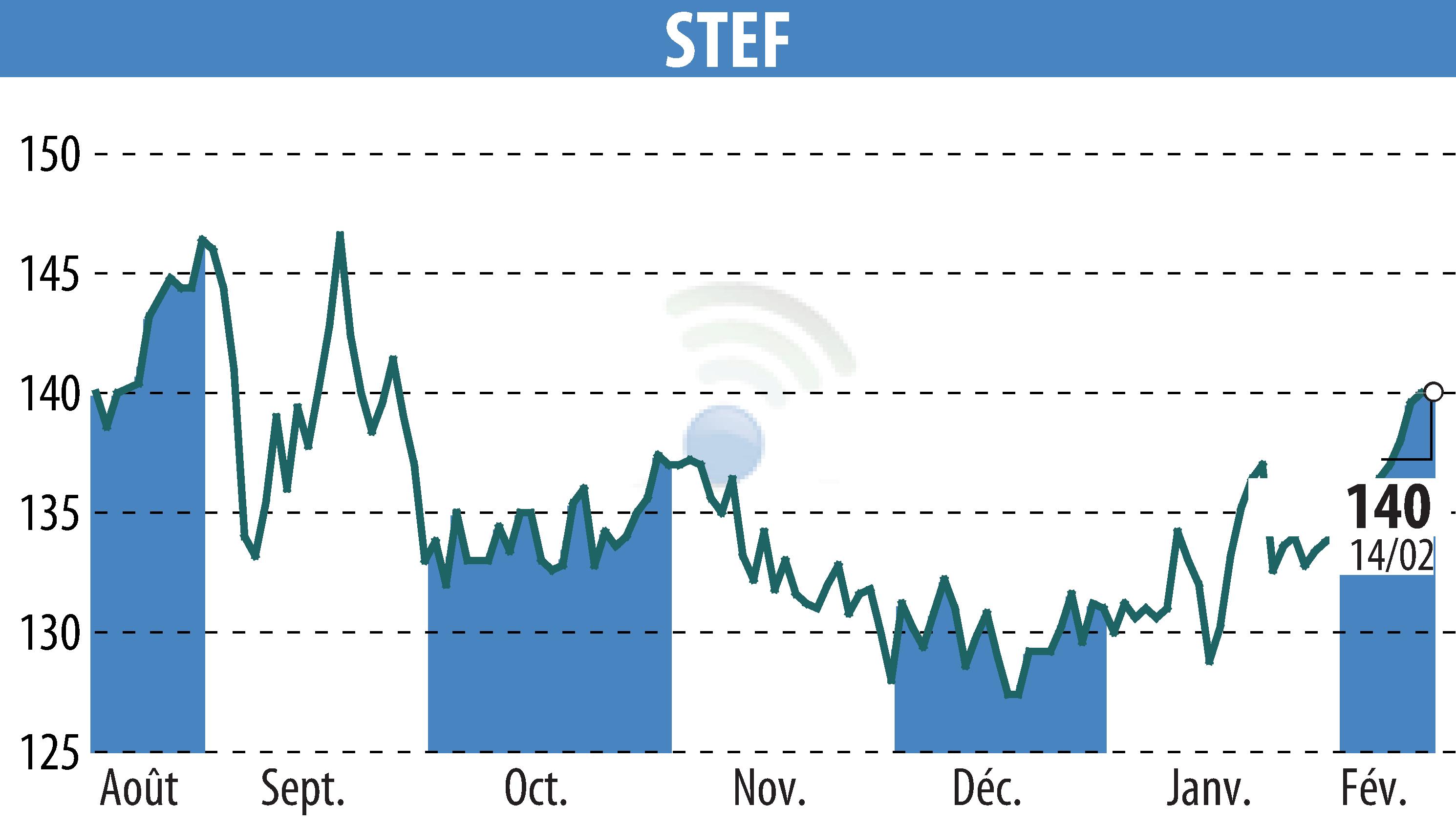 Graphique de l'évolution du cours de l'action STEF (EPA:STF).