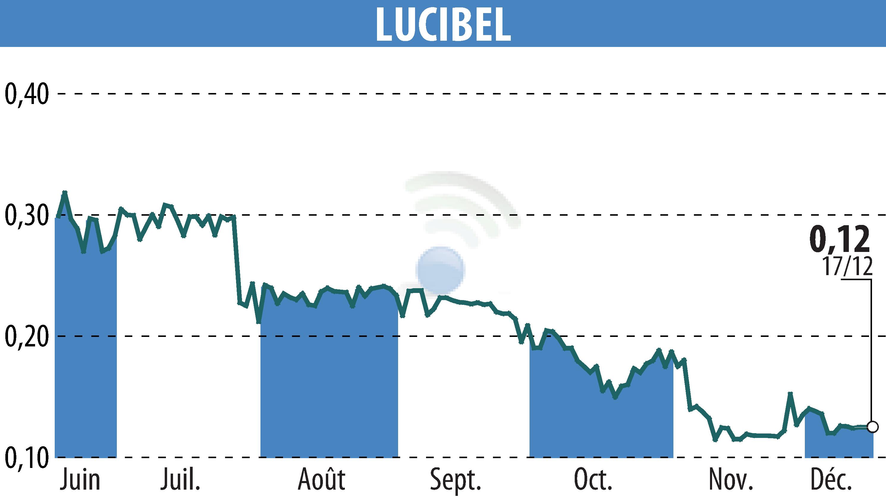 Graphique de l'évolution du cours de l'action LUCIBEL (EPA:ALUCI).