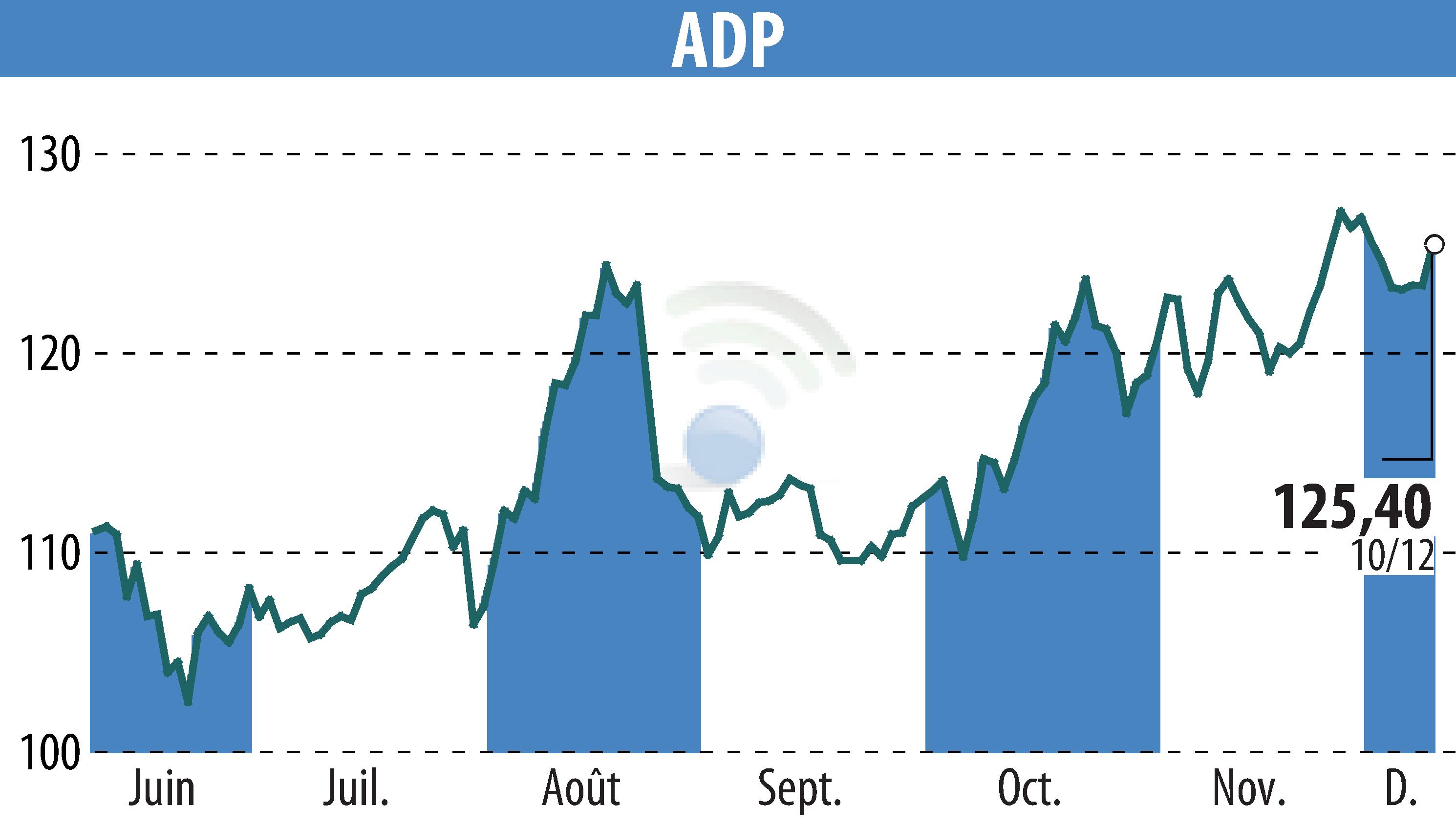 Graphique de l'évolution du cours de l'action GROUPE ADP (EPA:ADP).