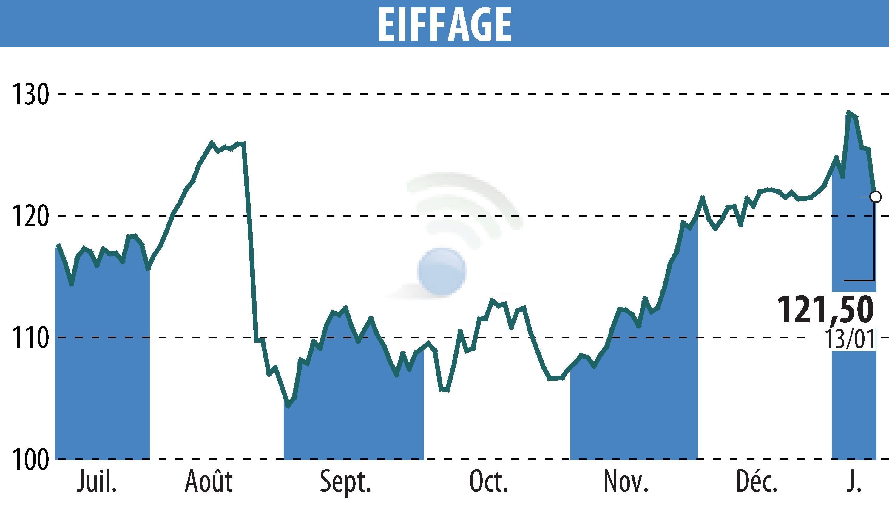 Graphique de l'évolution du cours de l'action EIFFAGE (EPA:FGR).