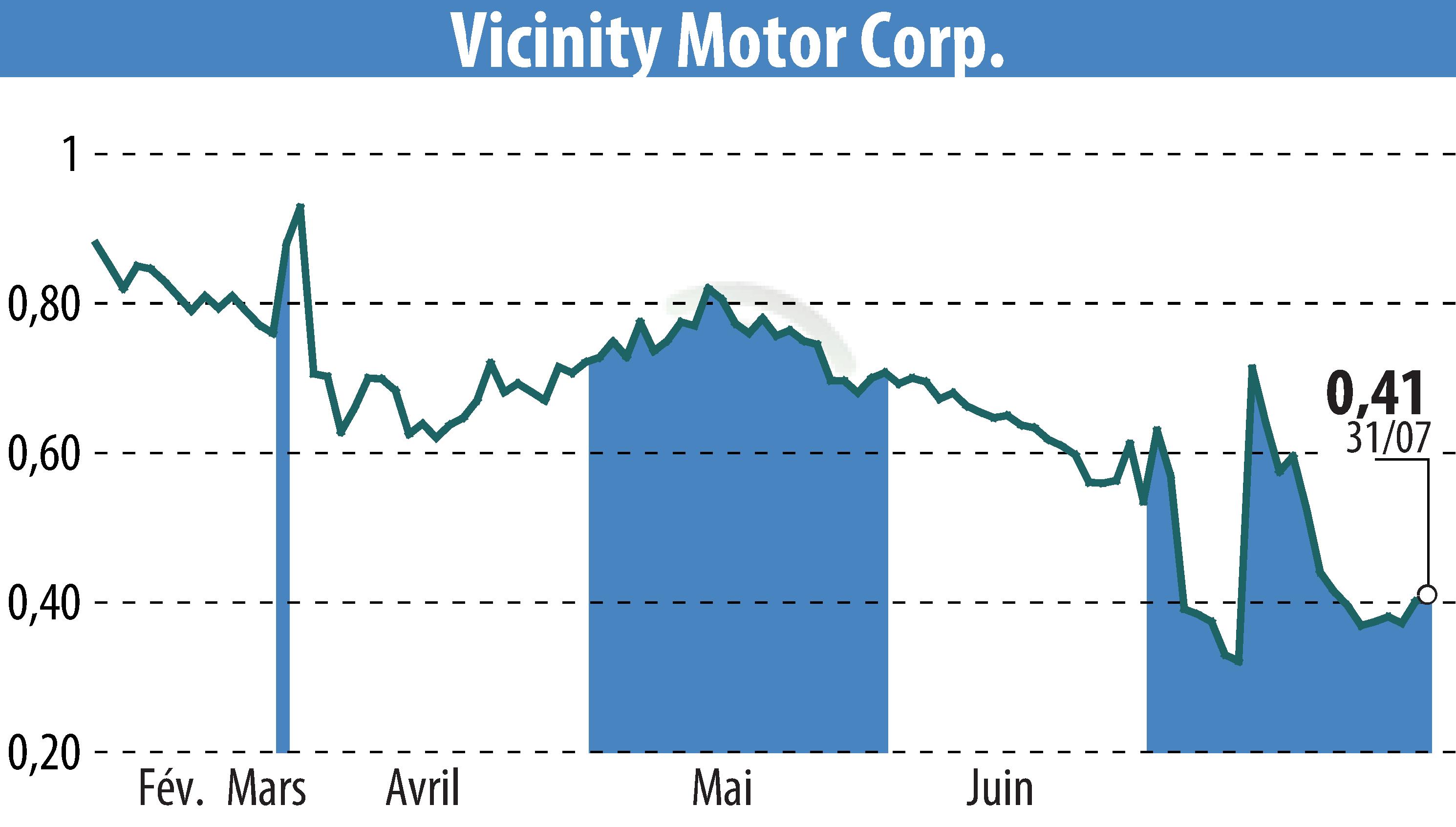 Graphique de l'évolution du cours de l'action Vicinity Motor Corp. (EBR:VEV).