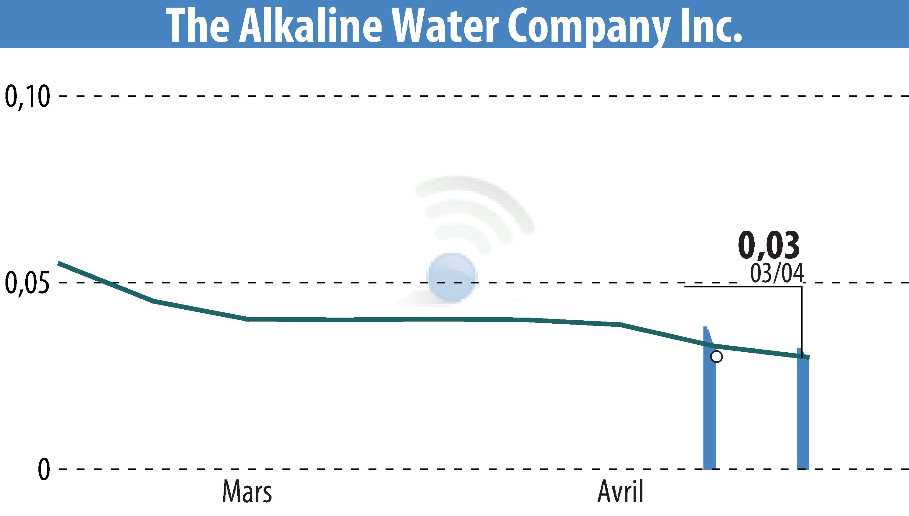 Stock price chart of The Alkaline Water Company Inc (EBR:WTER) showing fluctuations.