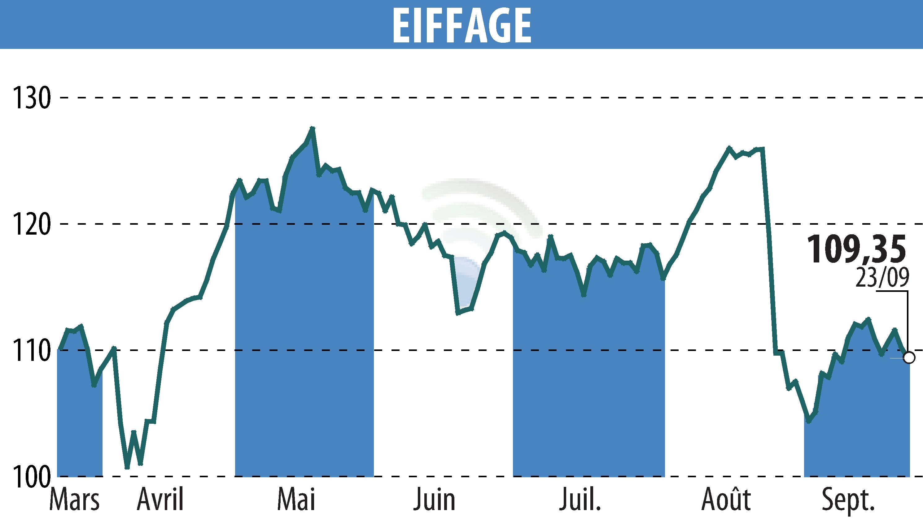 Graphique de l'évolution du cours de l'action EIFFAGE (EPA:FGR).