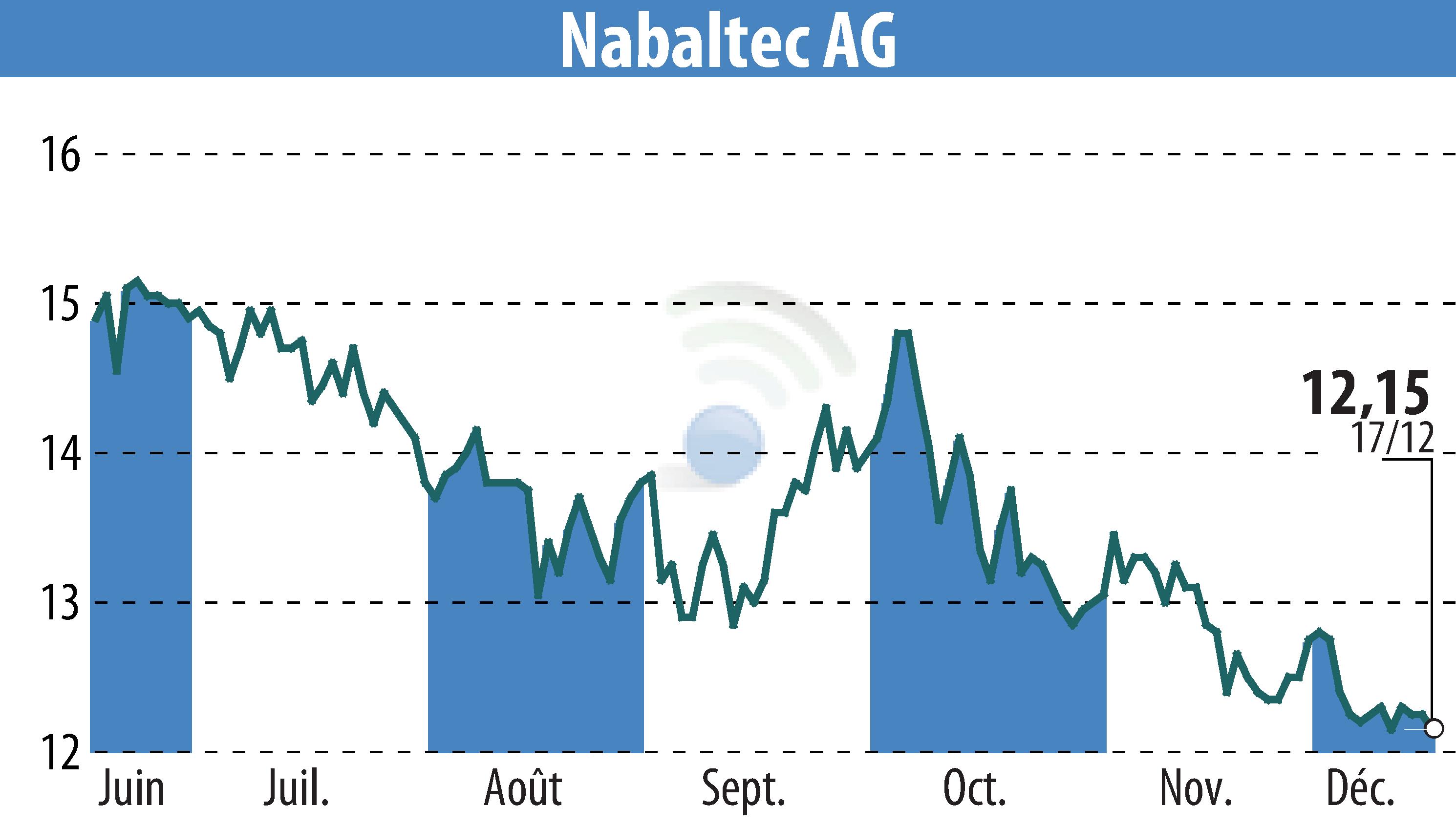 Stock price chart of Nabaltec AG (EBR:NTG) showing fluctuations.