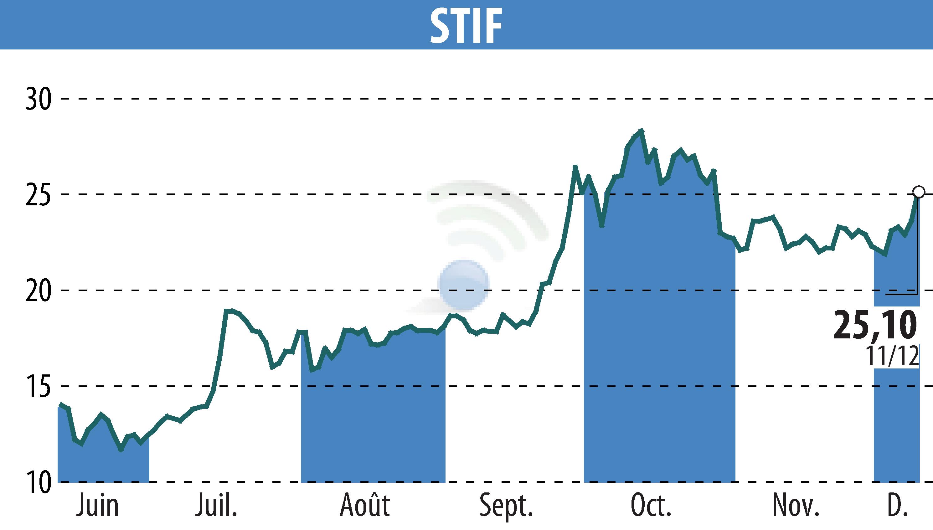 Stock price chart of STIF (EPA:ALSTI) showing fluctuations.