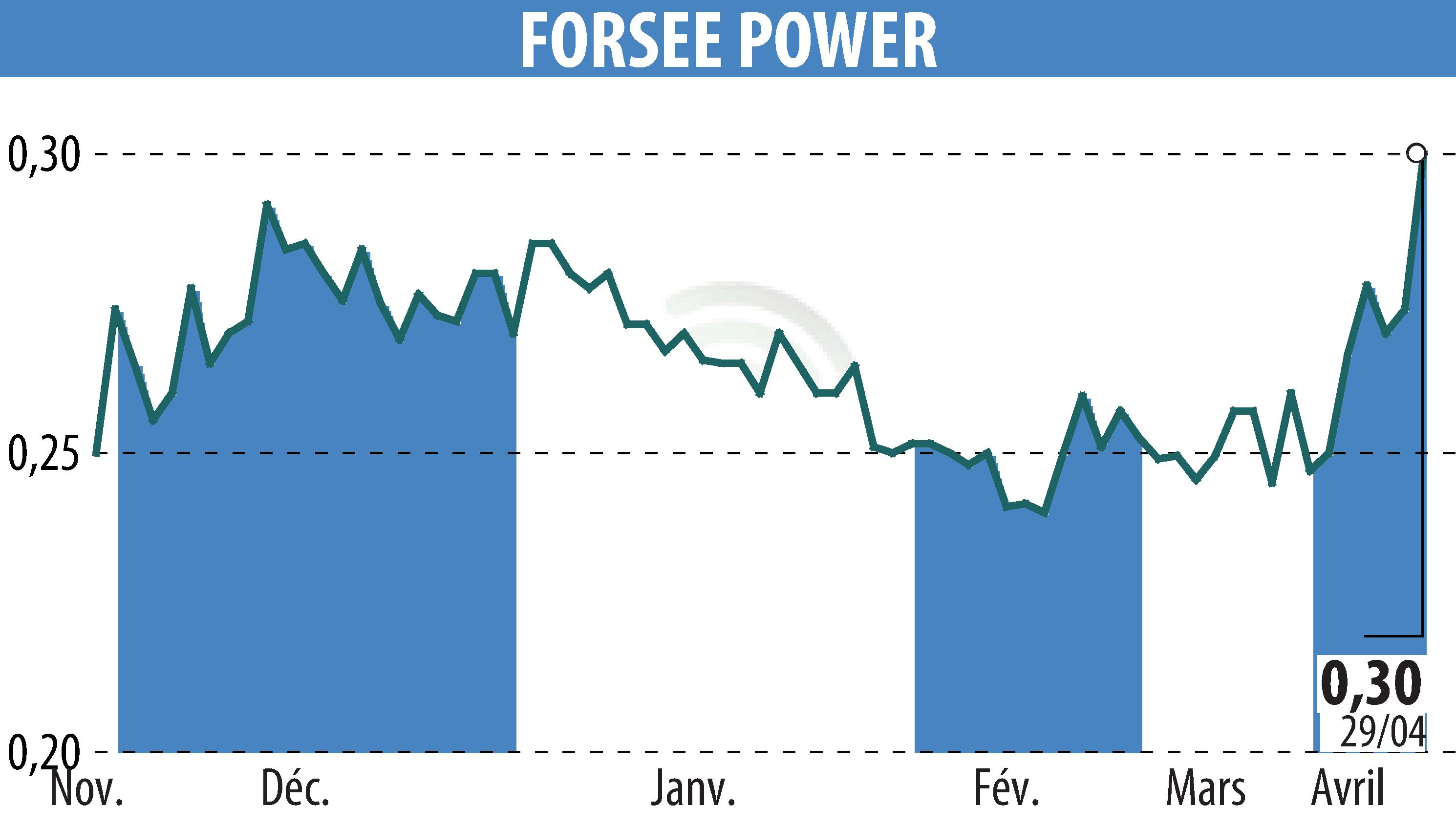 Graphique de l'évolution du cours de l'action FORSEE POWER (EPA:FORSE).