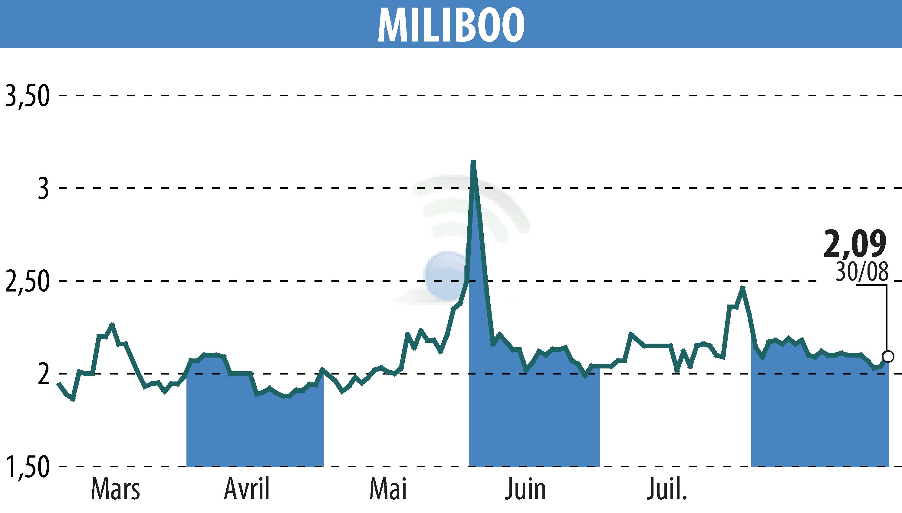 Stock price chart of MILIBOO (EPA:ALMLB) showing fluctuations.