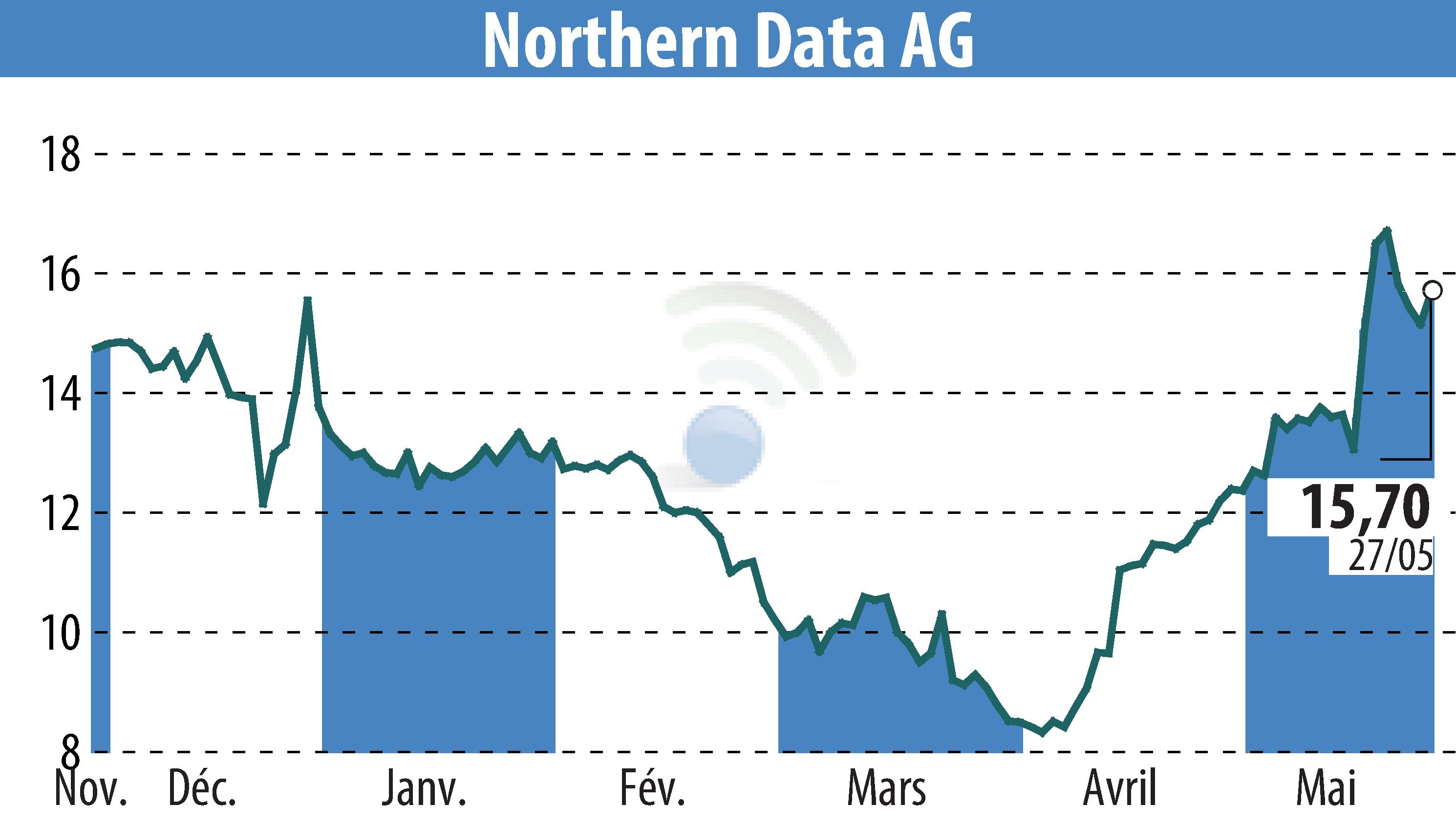 Graphique de l'évolution du cours de l'action Northern Bitcoin AG (EBR:NB2).