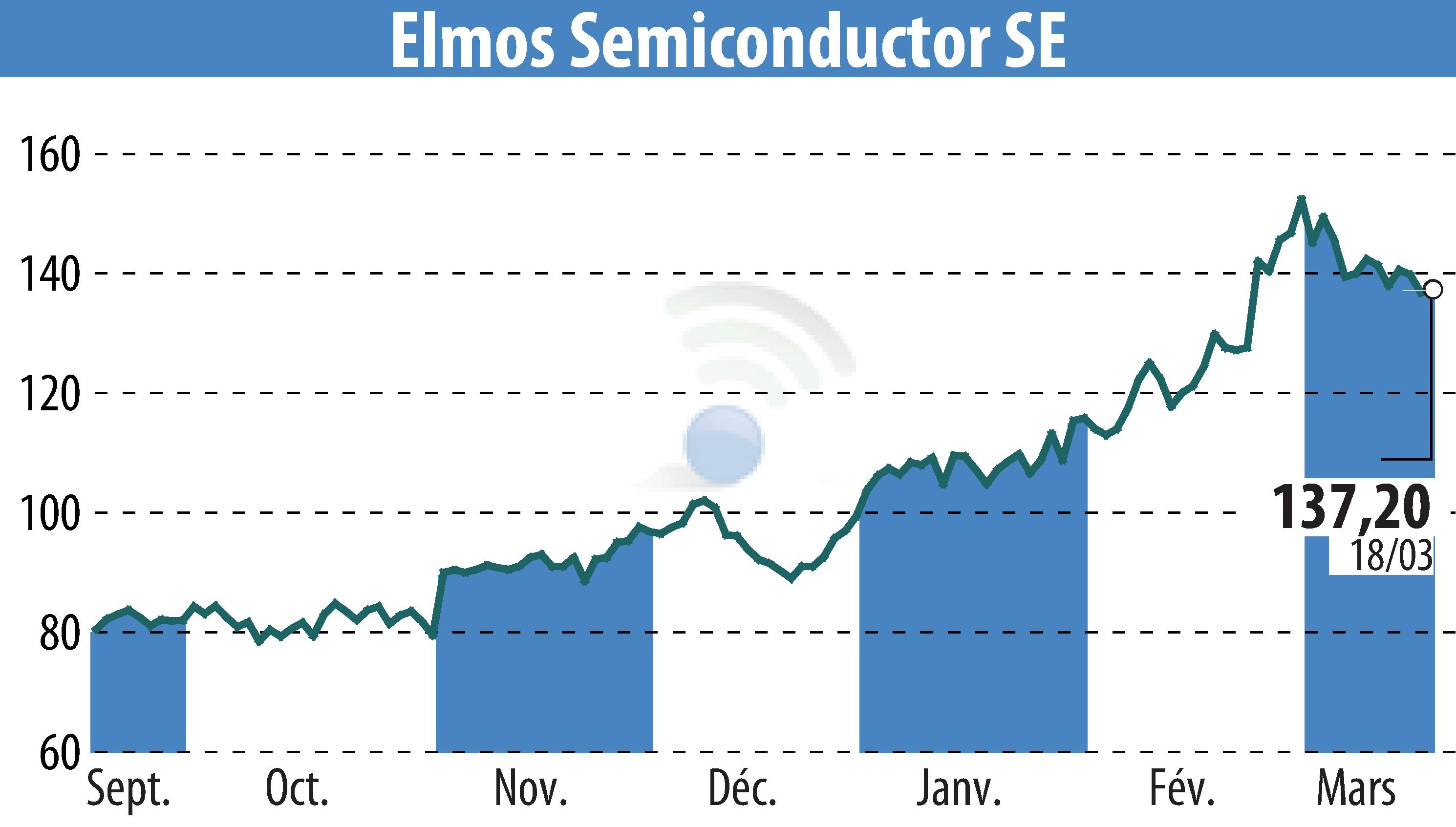 Stock price chart of ELMOS Semiconductor AG (EBR:ELG) showing fluctuations.