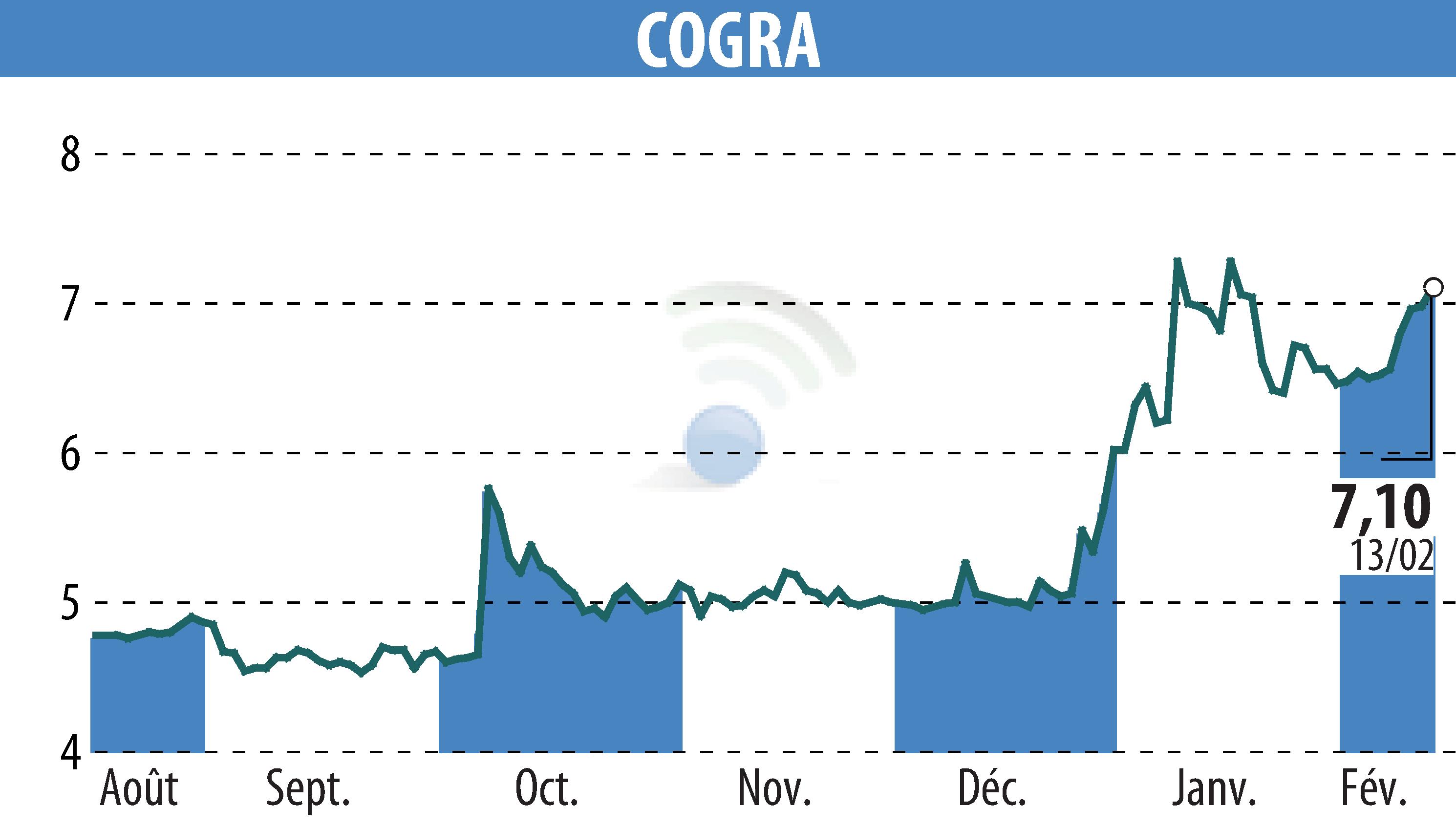 Graphique de l'évolution du cours de l'action COGRA (EPA:ALCOG).