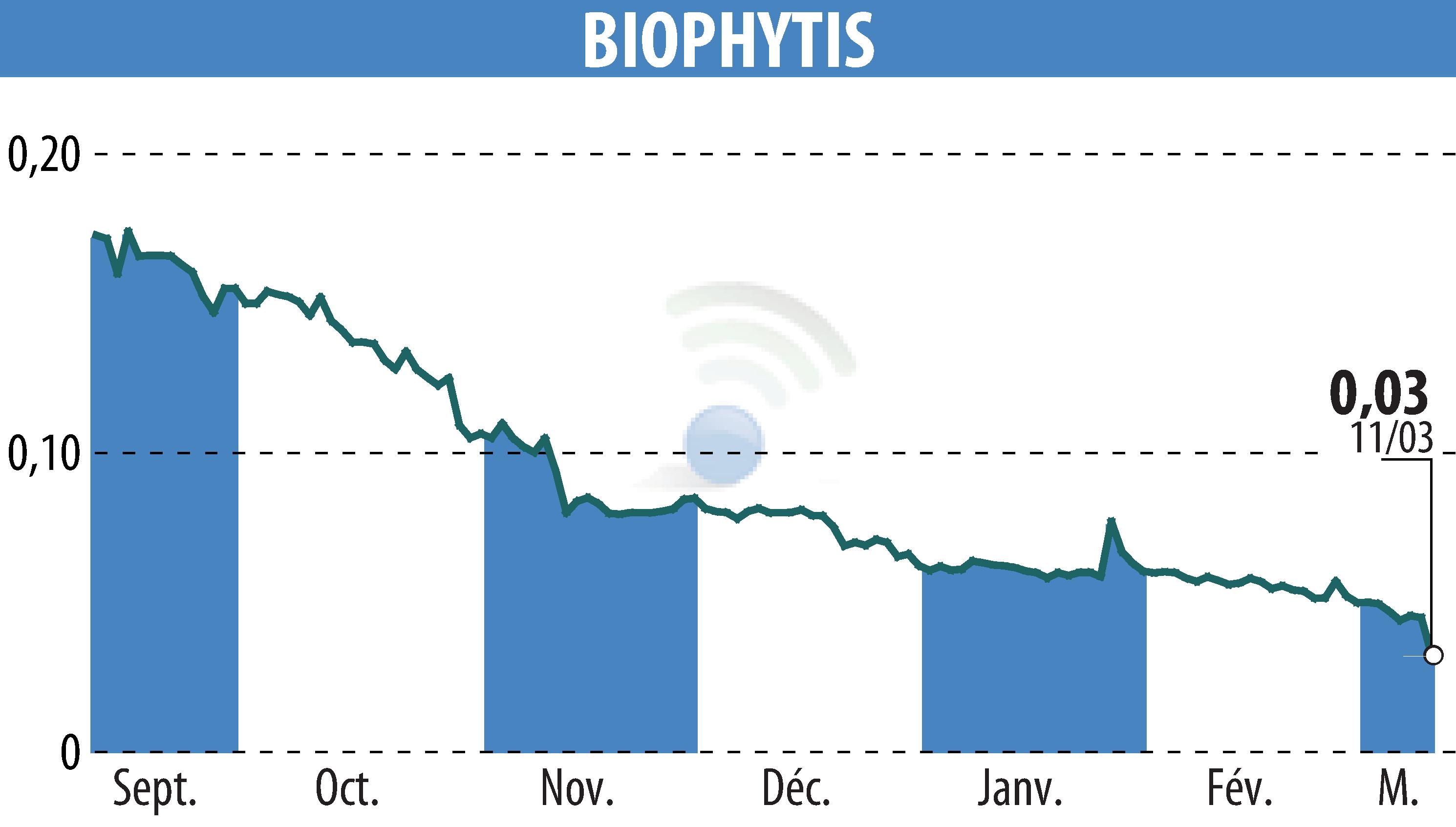Stock price chart of Biophytis (EPA:ALBPS) showing fluctuations.