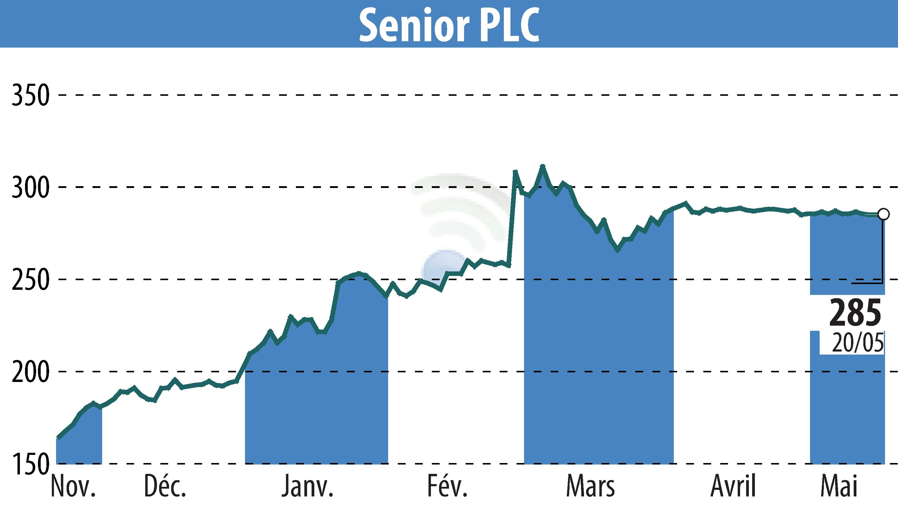 Graphique de l'évolution du cours de l'action Senior Plc (EBR:SNR).