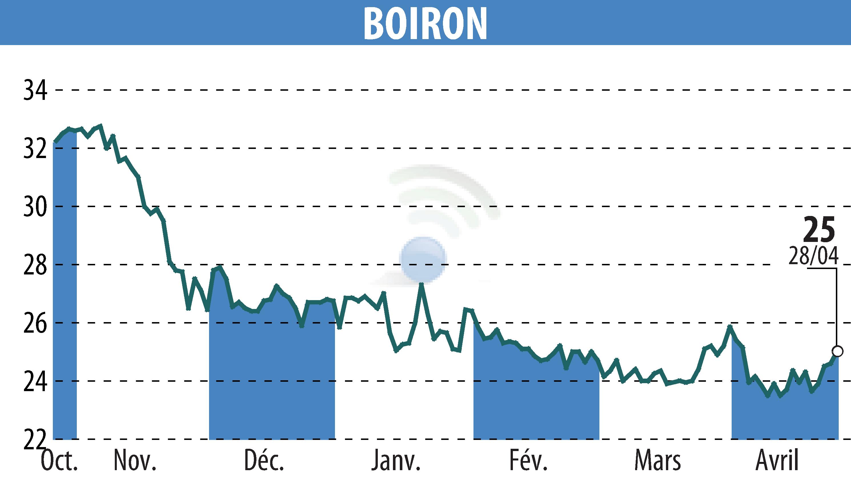 Stock price chart of BOIRON (EPA:BOI) showing fluctuations.
