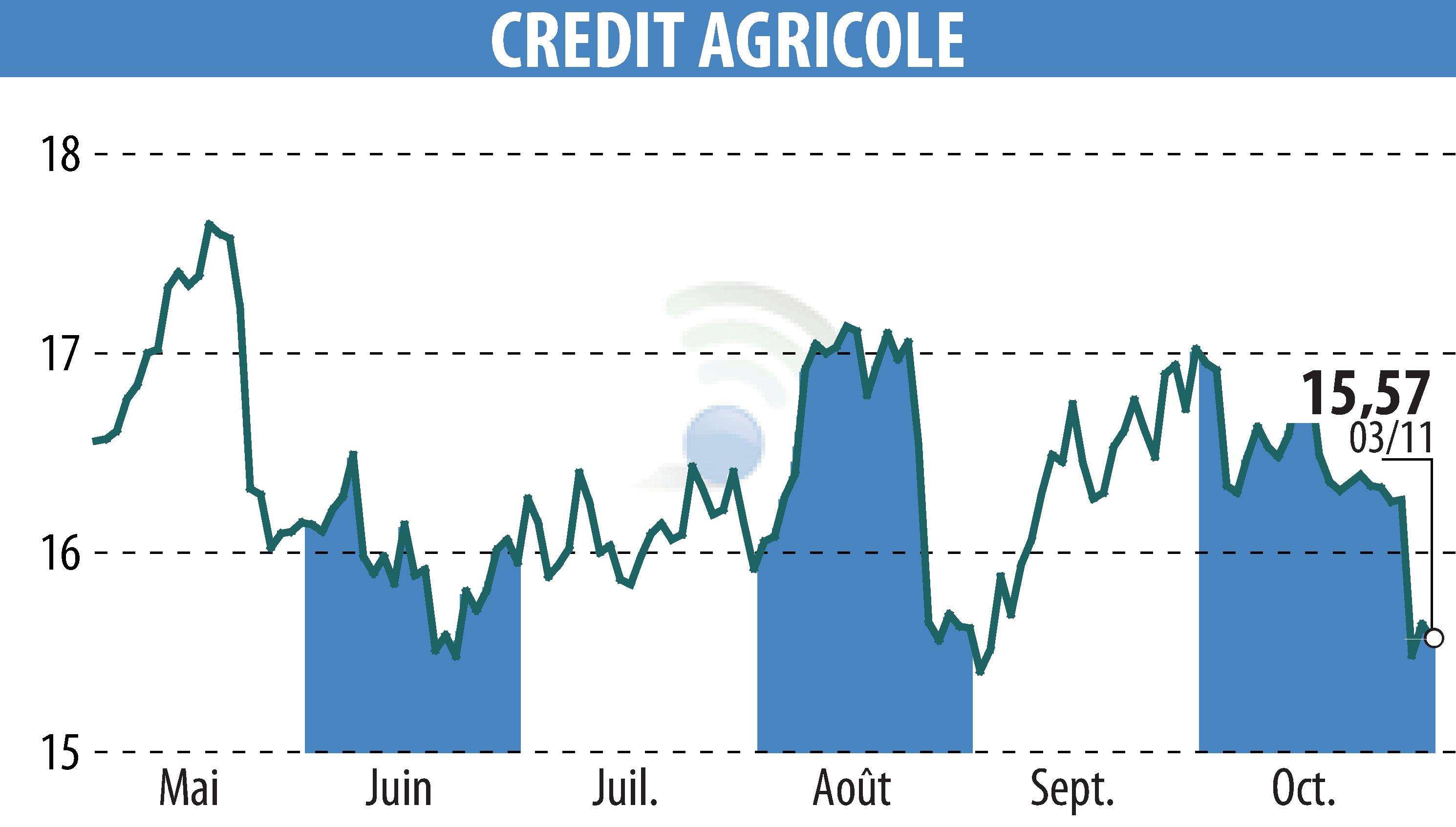 Graphique de l'évolution du cours de l'action CREDIT AGRICOLE (EPA:ACA).