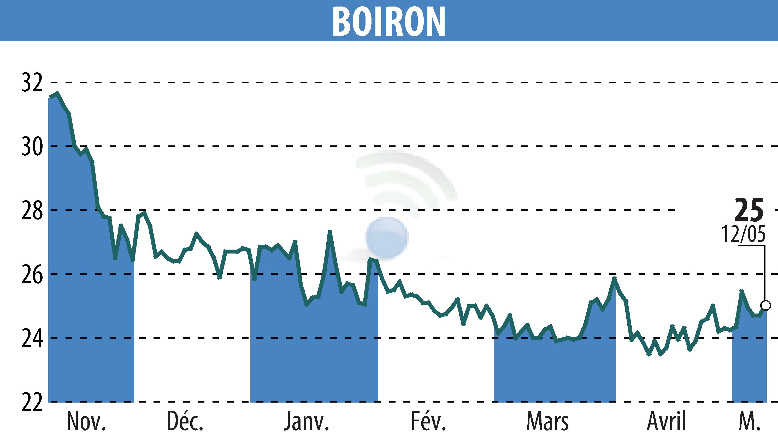 Graphique de l'évolution du cours de l'action BOIRON (EPA:BOI).