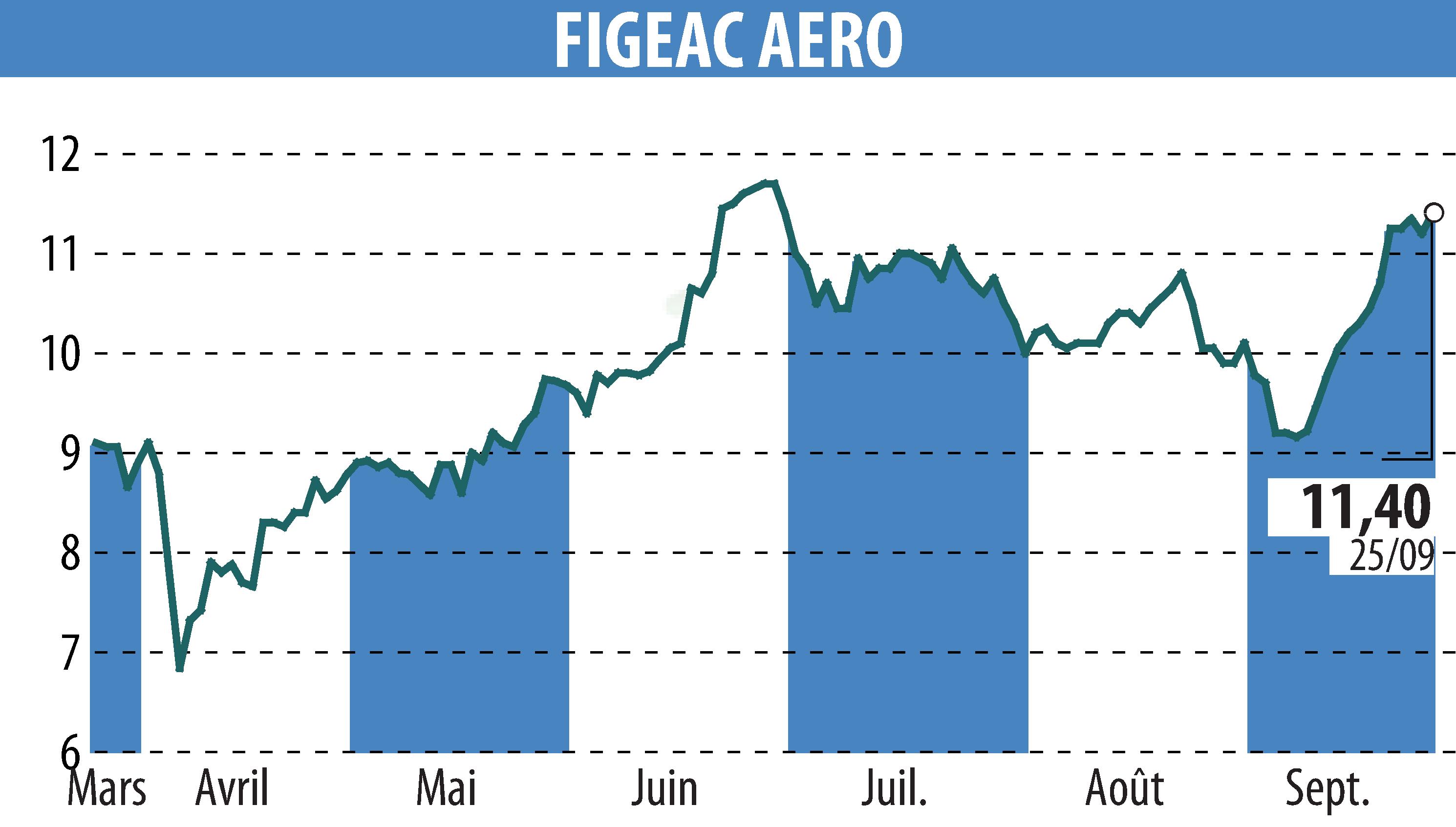 Stock price chart of FIGEAC AERO (EPA:FGA) showing fluctuations.