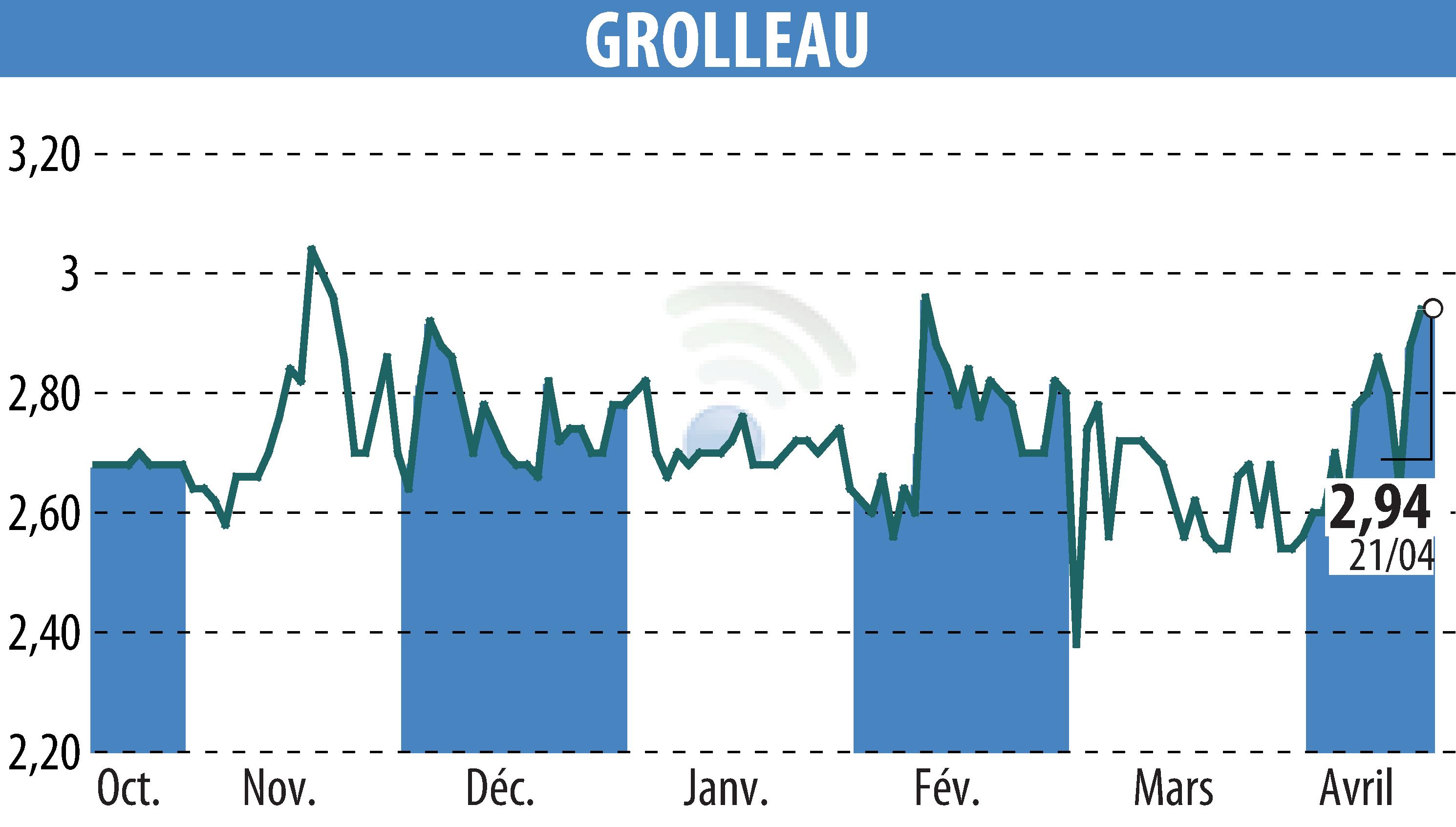 Stock price chart of GROLLEAU (EPA:ALGRO) showing fluctuations.
