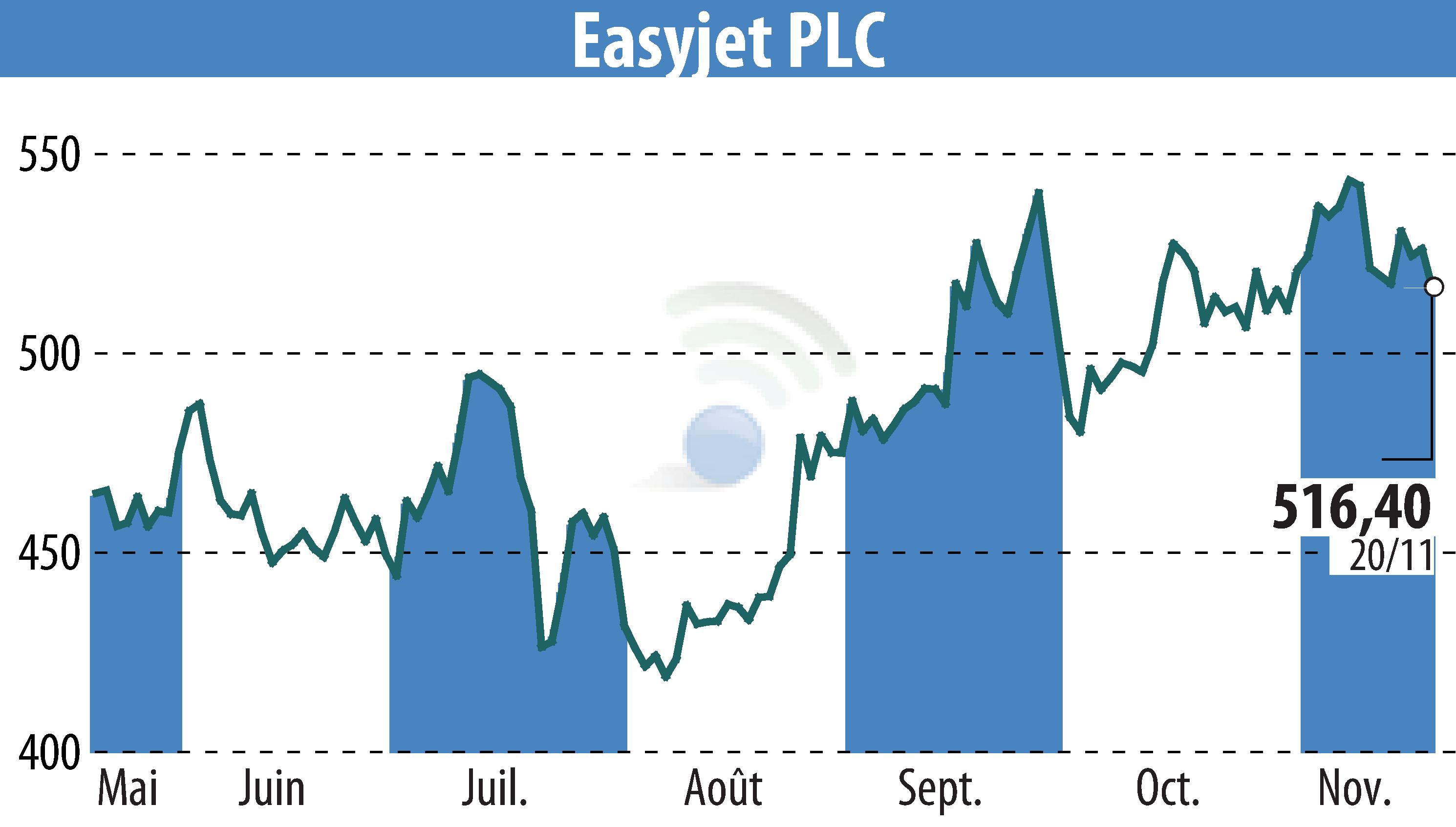 Stock price chart of EasyJet (EBR:EZJ) showing fluctuations.