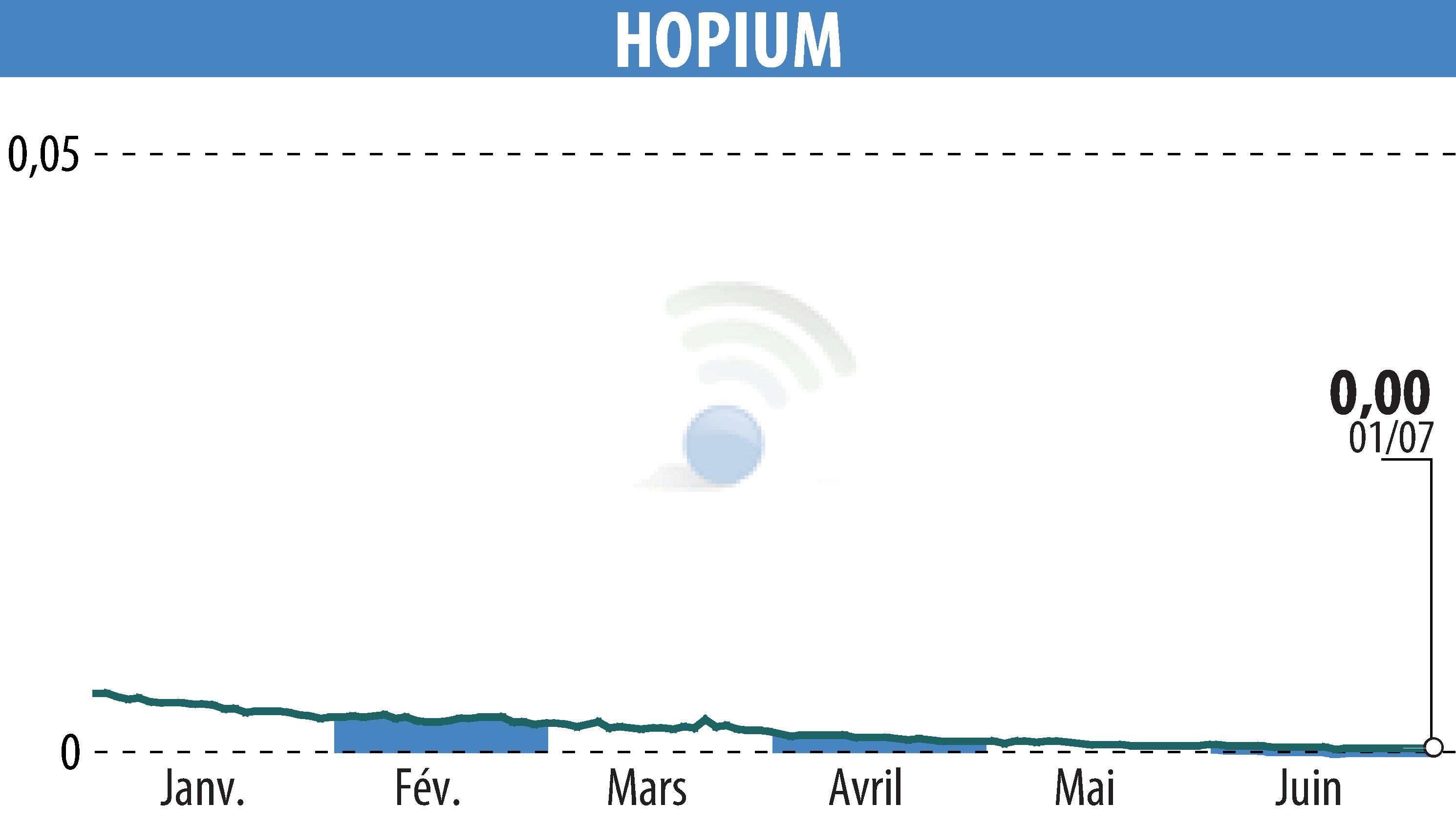 Stock price chart of HOPIUM (EPA:ALHPI) showing fluctuations.