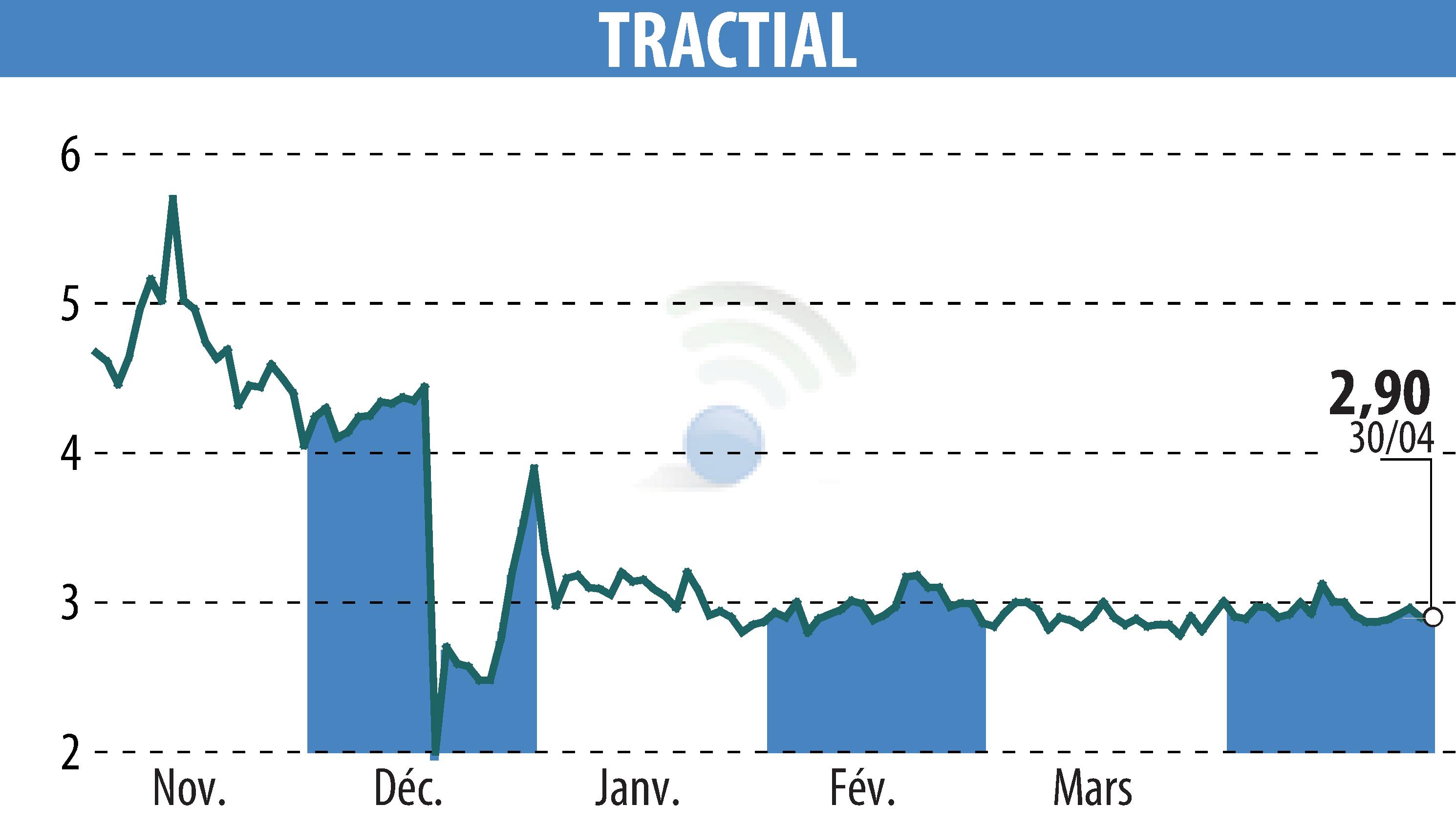 Stock price chart of TRACTIAL (EPA:ALTRA) showing fluctuations.