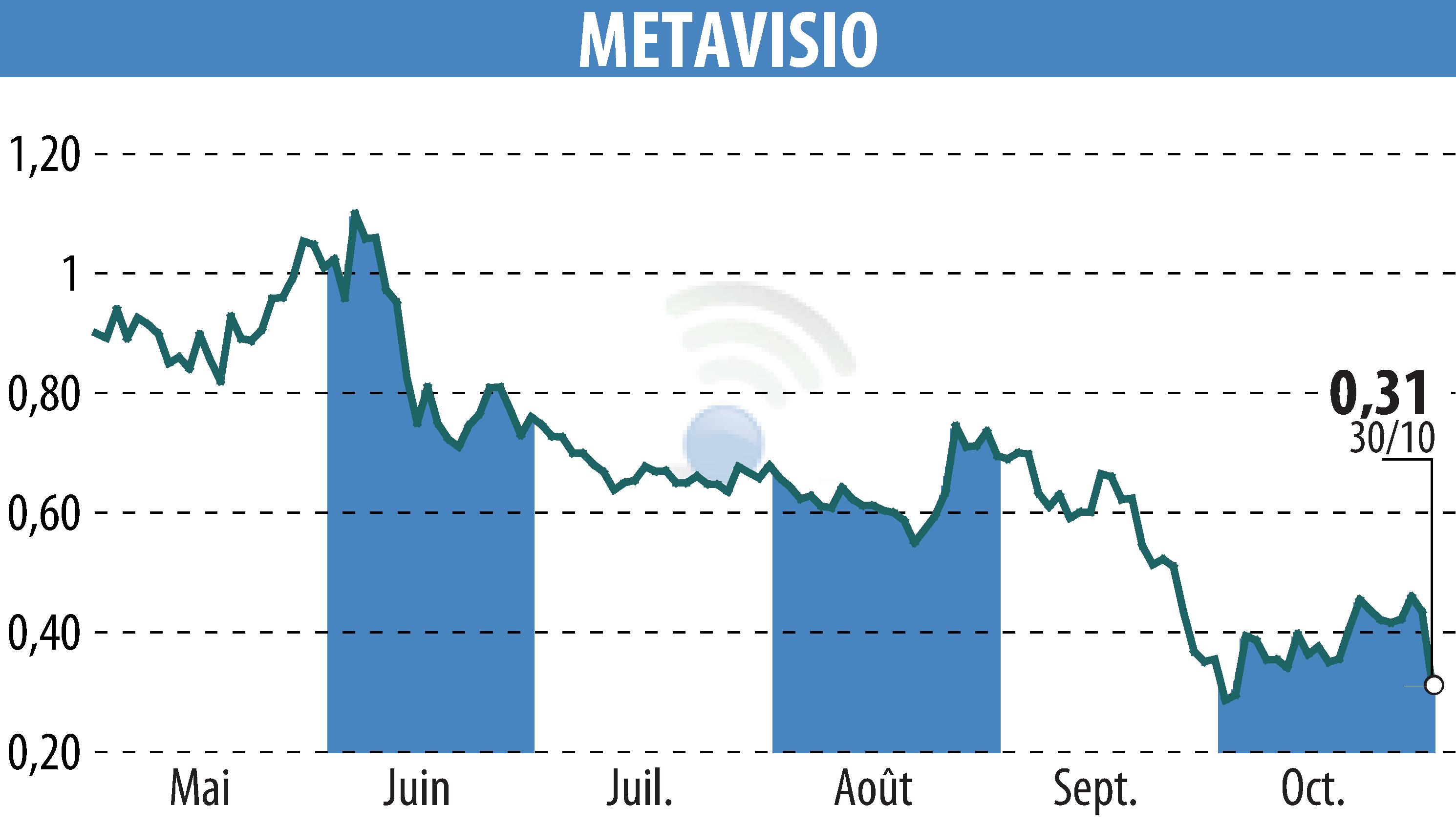 Stock price chart of METAVISIO (EPA:ALTHO) showing fluctuations.