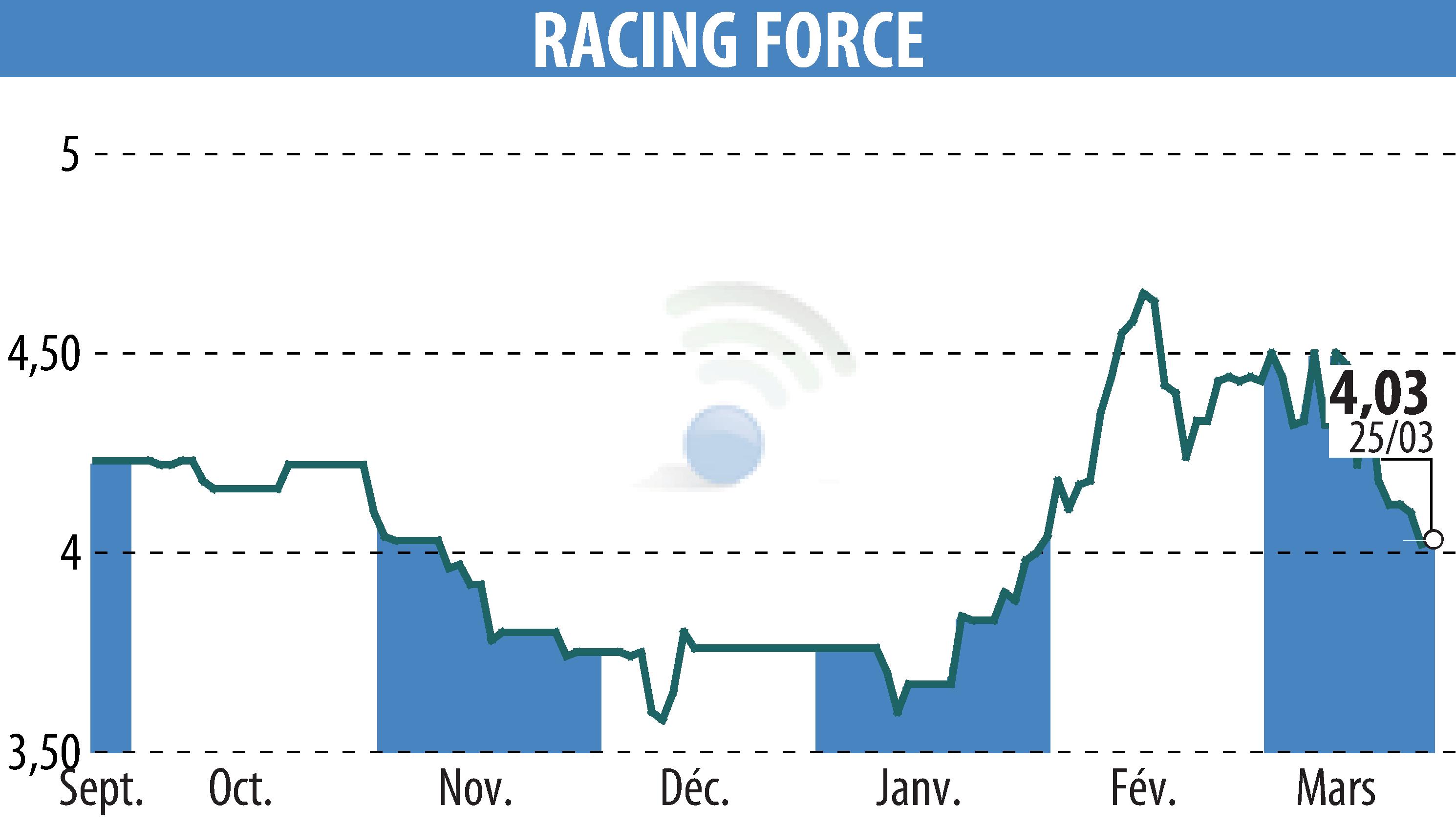 Graphique de l'évolution du cours de l'action RACING FORCE (EPA:ALRFG).