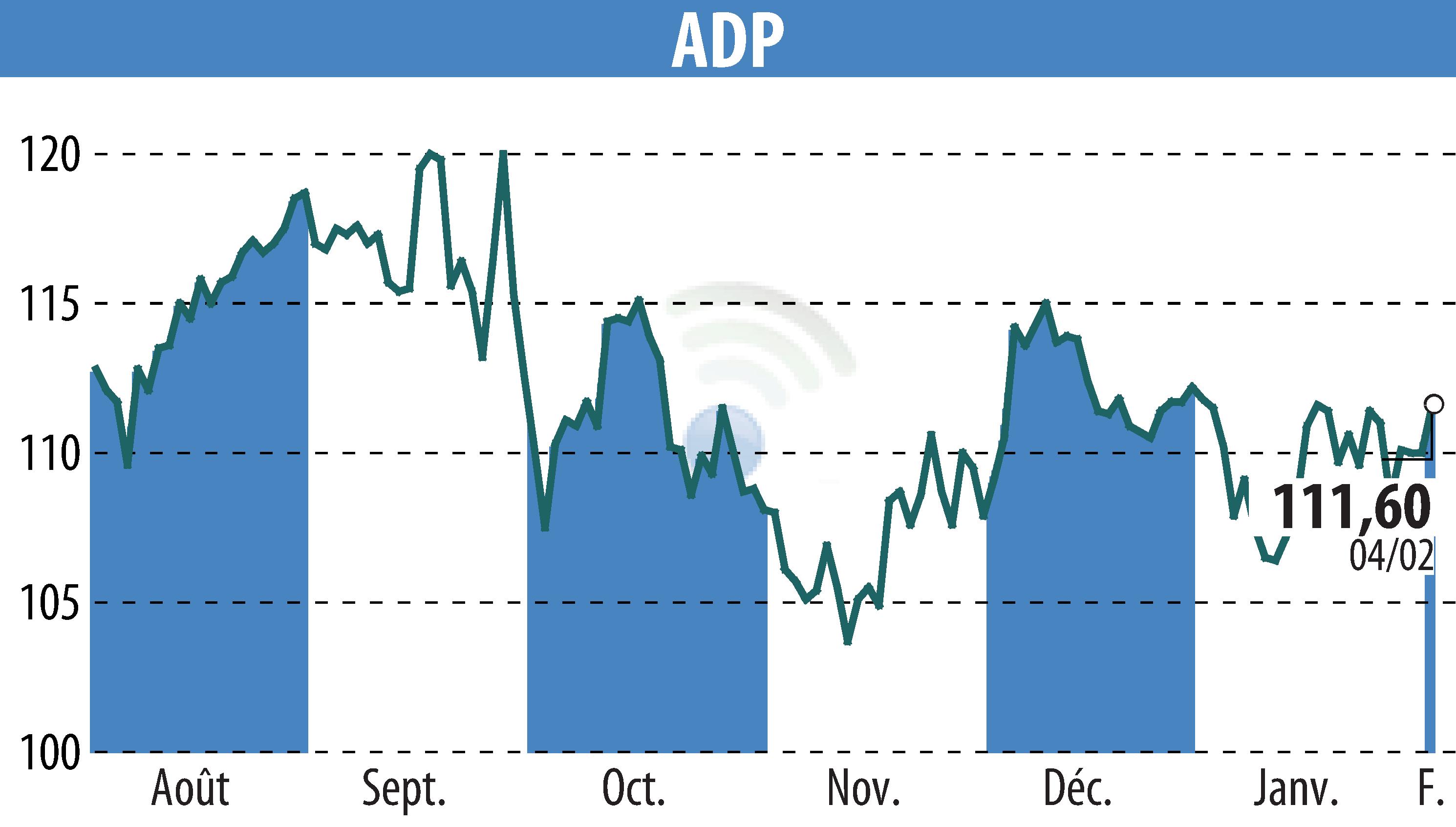 Stock price chart of GROUPE ADP (EPA:ADP) showing fluctuations.