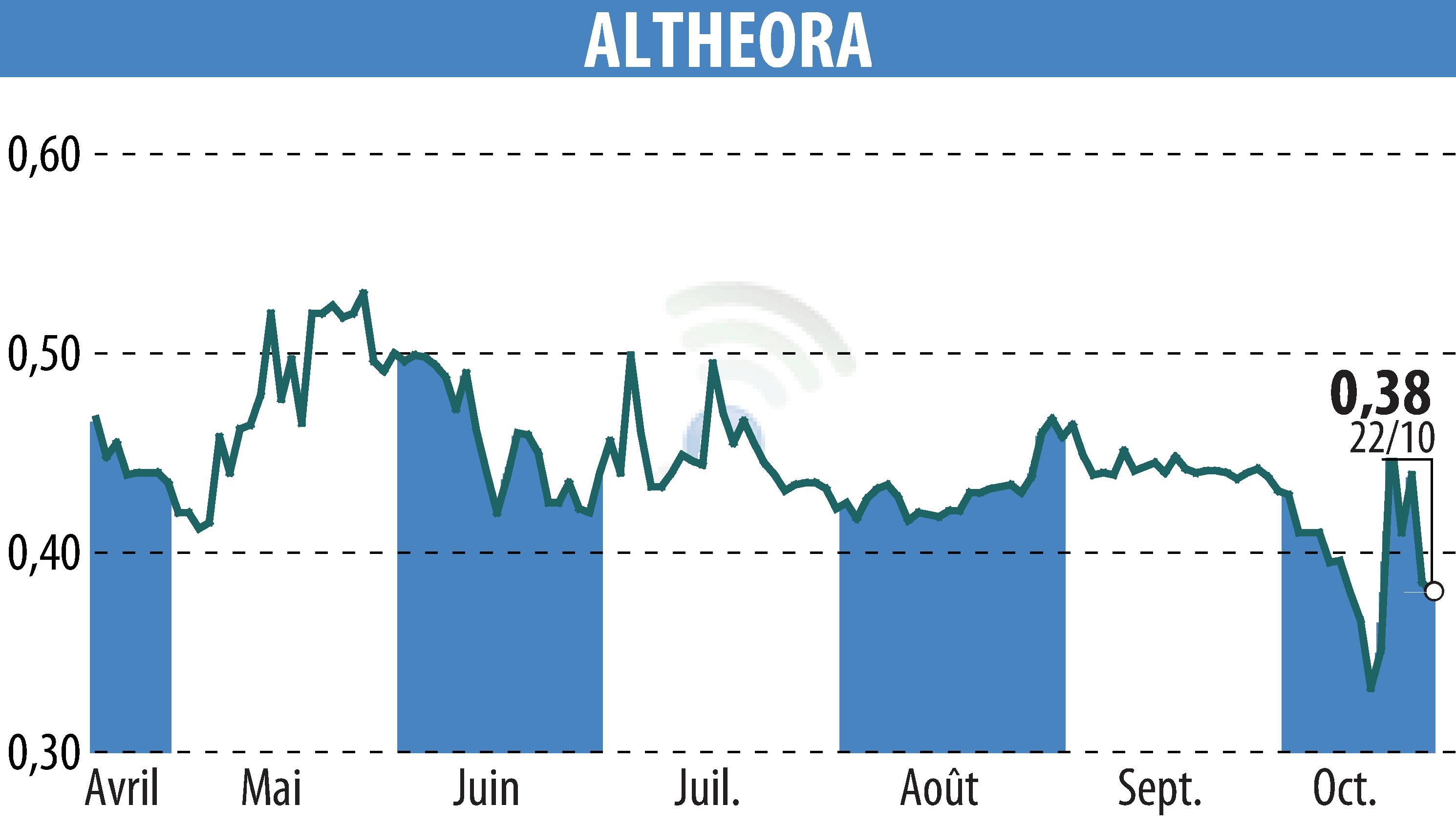 Stock price chart of ALTHEORA (EPA:ALORA) showing fluctuations.