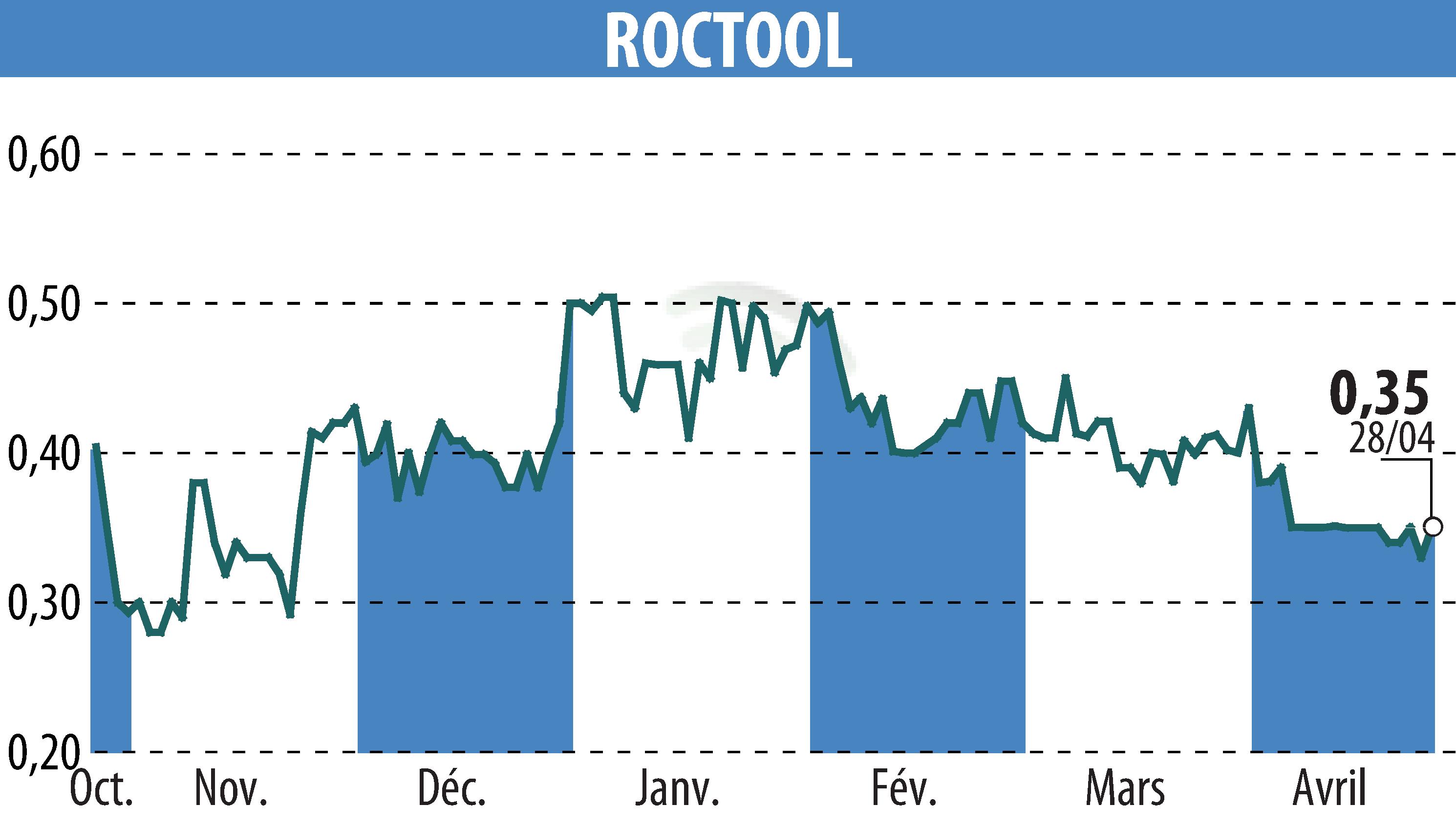 Stock price chart of ROCTOOL (EPA:ALROC) showing fluctuations.